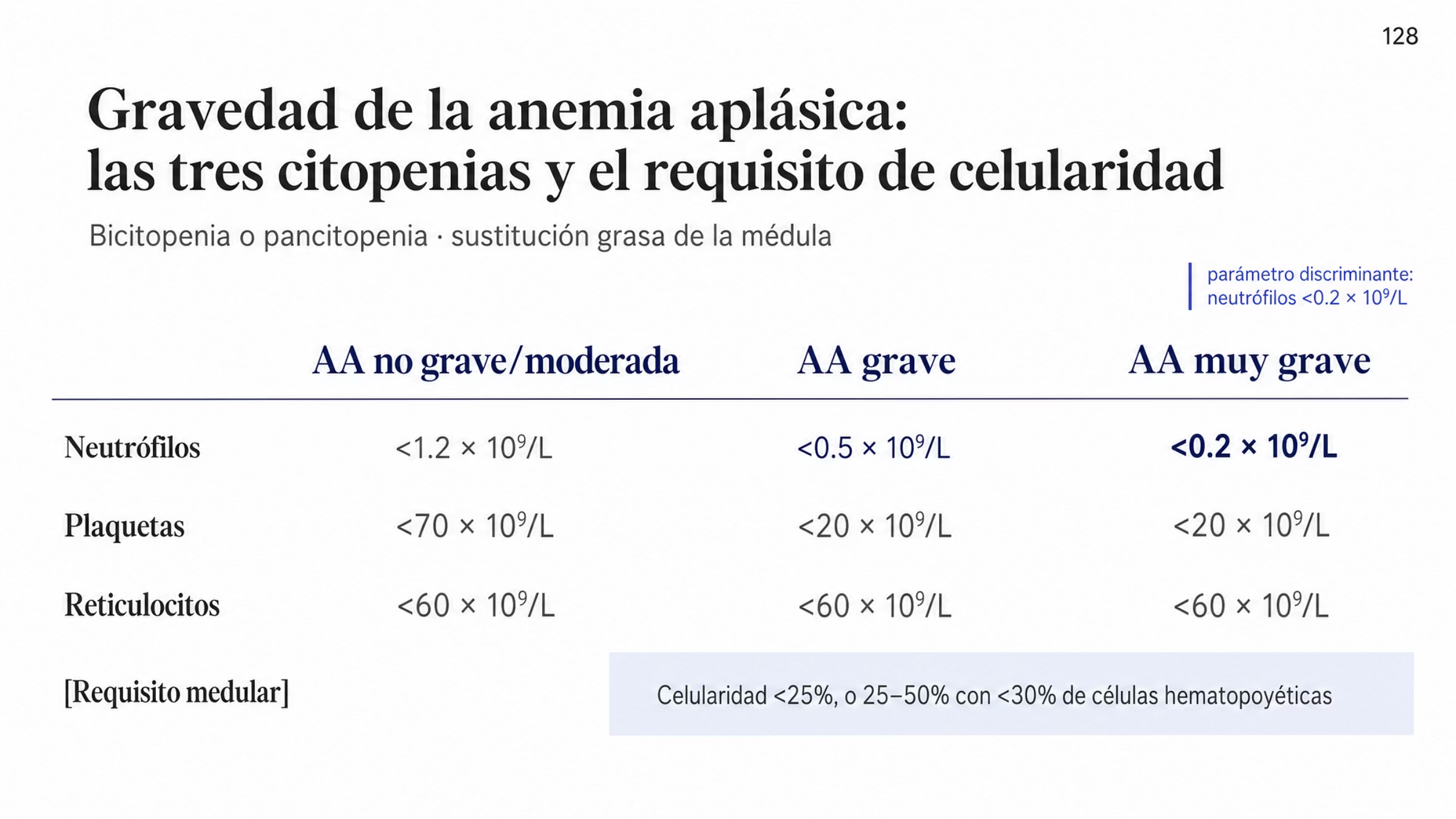 Tabla visual de tres categorías de anemia aplásica. No grave o moderadamente grave: neutrófilos por debajo de 1.2, plaquetas por debajo de 70 y reticulocitos por debajo de 60, todos en unidades por 10 a la nueve por litro. Grave: neutrófilos por debajo de 0.5, plaquetas por debajo de 20 y reticulocitos por debajo de 60. Muy grave: neutrófilos por debajo de 0.2, plaquetas por debajo de 20 y reticulocitos por debajo de 60. Una banda que abarca sólo las categorías grave y muy grave indica que además se requiere médula hipocelular, con celularidad menor de 25% o de 25 a 50% con menos de 30% de células hematopoyéticas. Se señala que el valor de neutrófilos por debajo de 0.2 es lo que distingue a la forma muy grave.