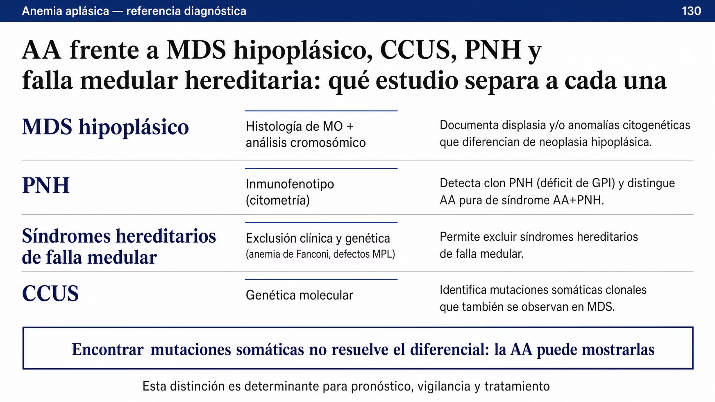 Comparación de cuatro filas con la anemia aplásica como referencia fija. Frente al MDS hipoplásico, el estudio que separa es la morfología y sobre todo la histología de médula ósea, con el apoyo del análisis cromosómico para distinguirla de una neoplasia mieloide. Frente a la hemoglobinuria paroxística nocturna, el inmunofenotipo permite buscar el clon, y cuando coexiste se habla de síndrome AA/PNH. Frente a los síndromes hereditarios de falla medular, hay que excluir entidades como la anemia de Fanconi y los defectos del receptor de trombopoyetina MPL. Frente al CCUS, la vía es la genética molecular, teniendo presente que la anemia aplásica también puede mostrar mutaciones somáticas. Una banda final advierte que la presencia de mutaciones o alteraciones clonales no basta por sí sola y recuerda que esta distinción es determinante para el pronóstico, la vigilancia y el tratamiento.