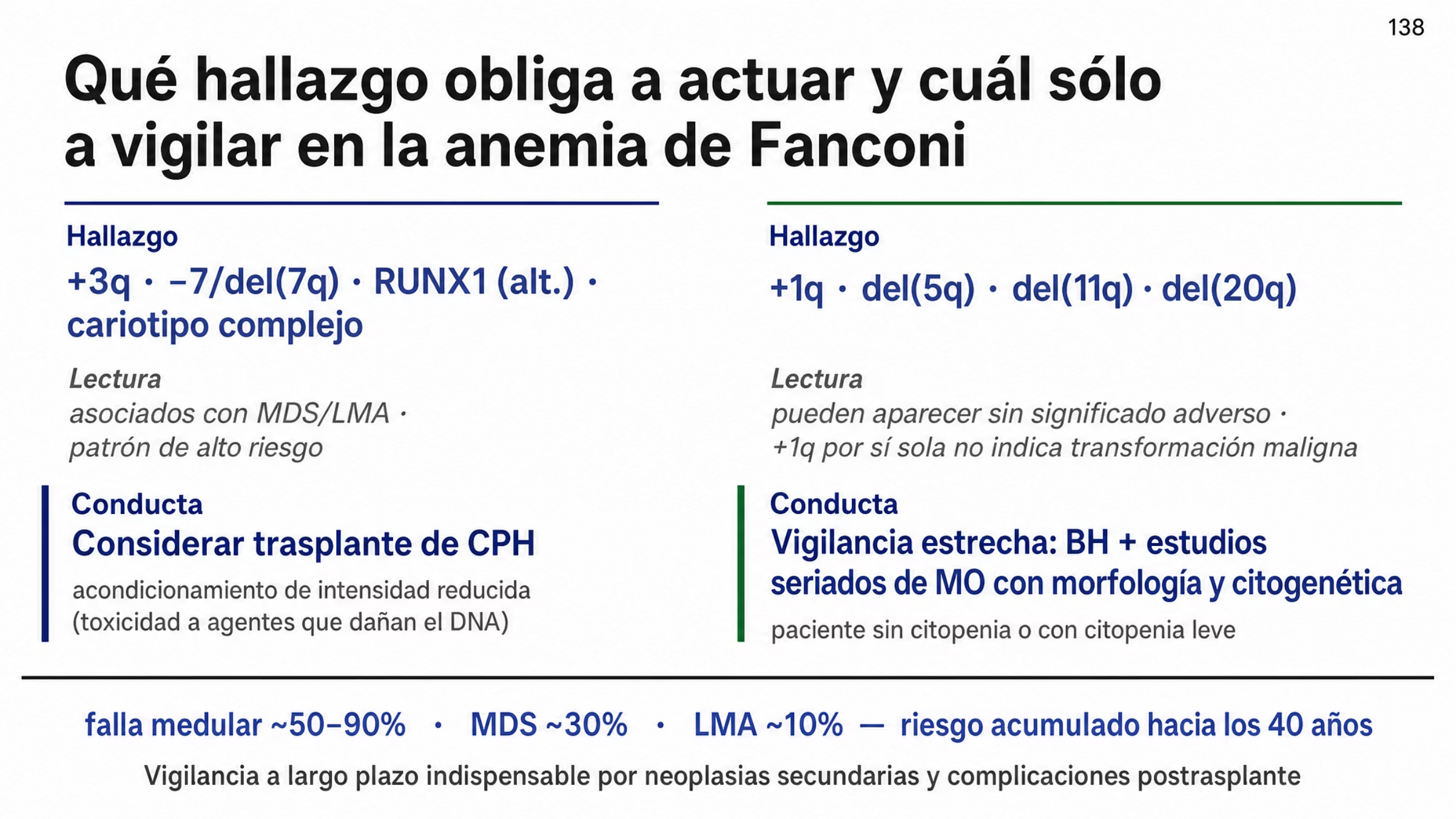 Dos columnas enfrentadas. Columna de alto riesgo: más 3q, menos 7 o deleción 7q, alteraciones de RUNX1 y cariotipo complejo, asociados con MDS y leucemia mieloide aguda; la conducta es considerar el trasplante de células progenitoras hematopoyéticas, con acondicionamiento de intensidad reducida porque los agentes que dañan el DNA son muy tóxicos en la anemia de Fanconi. Columna sin significado claramente adverso: más 1q, del 5q, del 11q y del 20q, con la nota de que más 1q puede aparecer temprano y por sí sola no indica transformación maligna; la conducta, en pacientes sin citopenia o con citopenia leve, es vigilancia estrecha con biometría hemática y estudios seriados de médula ósea con morfología y citogenética. Franja final con el riesgo acumulado hacia los 40 años: falla medular de 50 a 90%, MDS cercano a 30% y leucemia mieloide aguda cercana a 10%, y la nota de vigilancia a largo plazo por neoplasias secundarias y complicaciones crónicas después del trasplante.