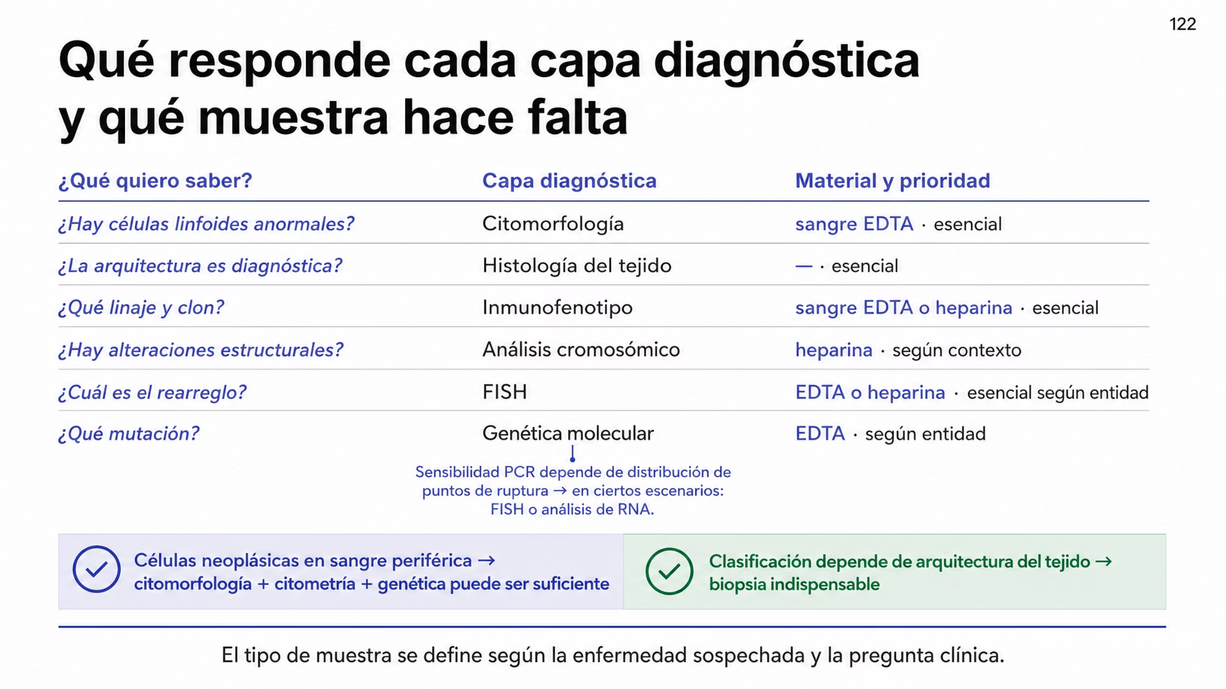 Figura de elección de método con tres columnas: pregunta clínica, capa diagnóstica y material con su prioridad. La citomorfología, con sangre con EDTA y prioridad esencial, reconoce células linfoides anormales y estima la infiltración. La histología del ganglio o del tejido afectado valora la arquitectura y es indispensable en muchas entidades. El inmunofenotipo, con sangre con EDTA o heparina y prioridad esencial, confirma linaje y clonalidad. El análisis cromosómico requiere heparina y su prioridad depende del contexto. FISH es esencial en el contexto que define la entidad. La genética molecular, con PCR o NGS y muestra con EDTA, depende de la entidad, y se advierte que la sensibilidad de la PCR varía según la distribución de los puntos de ruptura, por lo que a veces conviene FISH o el análisis de RNA. Abajo, dos situaciones: con células neoplásicas en sangre periférica puede bastar la combinación de citomorfología, citometría y genética, mientras que si la clasificación depende de la arquitectura la biopsia sigue siendo indispensable.