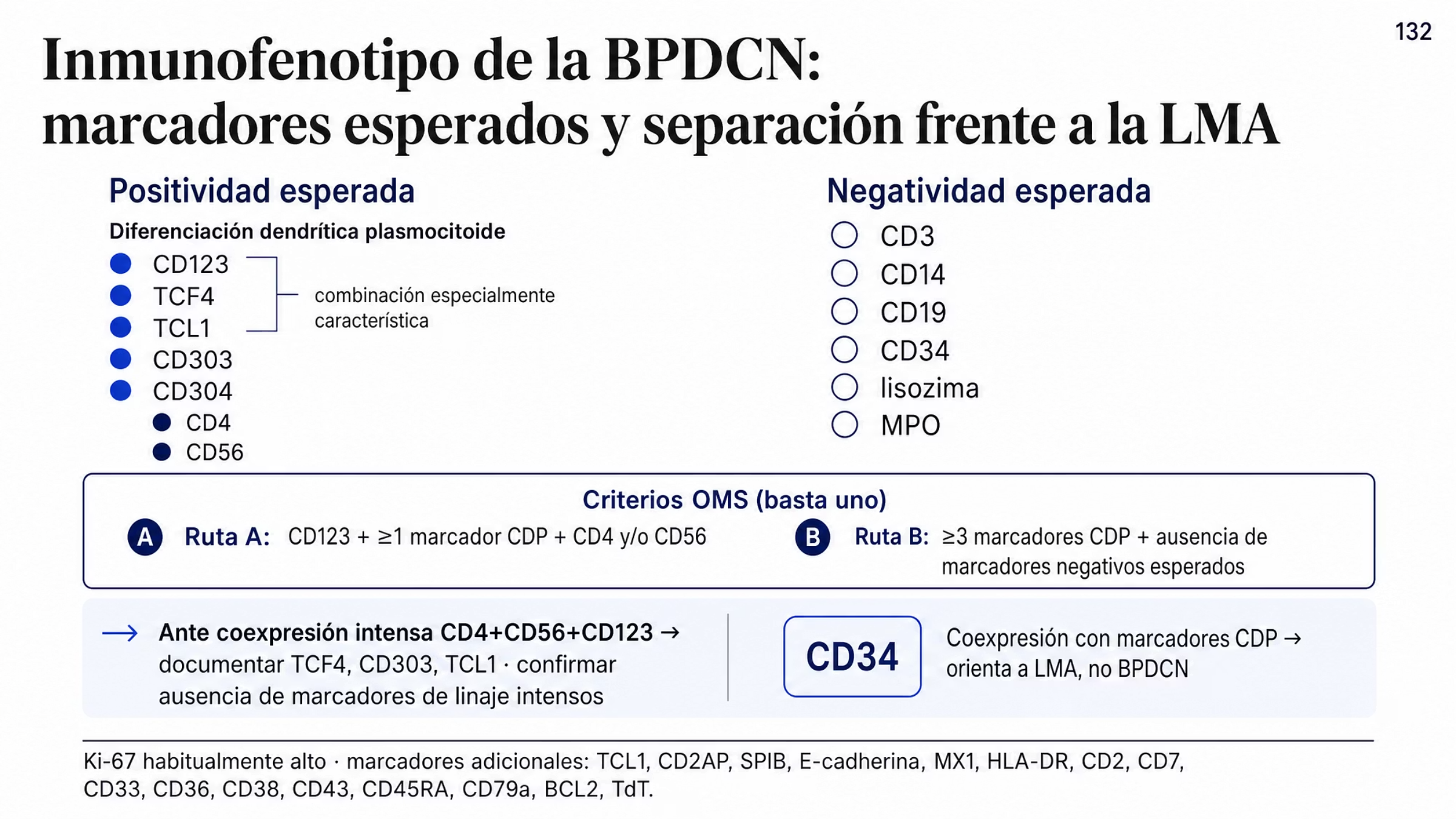 Matriz inmunofenotípica en tres zonas. Arriba a la izquierda, los marcadores que se esperan positivos: CD123, TCF4, TCL1, CD303 y CD304 como marcadores de diferenciación dendrítica plasmocitoide, además de CD4 y CD56. Arriba a la derecha, los que se esperan negativos: CD3, CD14, CD19, CD34, lisozima y mieloperoxidasa. Un corchete une CD123 con TCF4 y señala que su combinación es especialmente característica. En el centro, los dos criterios de la clasificación de la OMS como alternativas: CD123 más al menos otro marcador de célula dendrítica plasmocitoide junto con CD4 y/o CD56, o bien tres marcadores de célula dendrítica plasmocitoide con ausencia de los marcadores esperados negativos. Abajo, la separación frente a la LMA: ante coexpresión intensa de CD4, CD56 y CD123 hay que documentar TCF4, CD303 y/o TCL1, y la coexpresión de CD34 con marcadores de célula dendrítica plasmocitoide indica LMA con diferenciación de células dendríticas plasmocitoides.