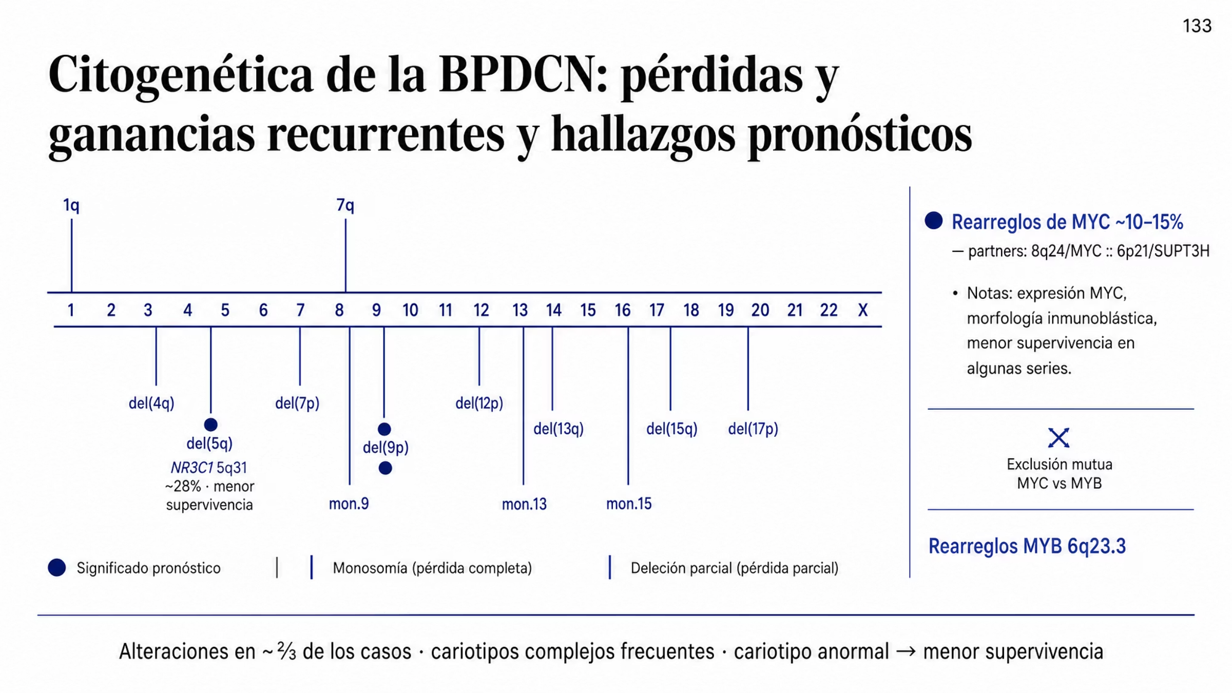 Mapa citogenético organizado sobre un eje de cromosomas. Por debajo del eje se distribuyen las once pérdidas descritas en la BPDCN: deleciones de 4q, 5q, 7p, 9p, 12p, 13q, 15q y 17p, y monosomías de los cromosomas 9, 13 y 15. Por encima del eje aparecen las dos únicas ganancias, 1q y 7q. De la deleción de 5q cuelga la anotación de la deleción monoalélica de NR3C1 en 5q31, presente en alrededor de 28% de los casos de una serie y asociada con menor supervivencia; la deleción de 9p está marcada por su valor pronóstico. A la derecha, un bloque con los dos rearreglos recurrentes: MYC en 10 a 15% de los casos, con el más frecuente entre 8q24 y 6p21/SUPT3H, asociado con expresión de MYC, morfología inmunoblástica y menor respuesta y supervivencia en algunas series; y MYB en 6q23.3. Los dos rearreglos resultaron mutuamente excluyentes en la serie citada.