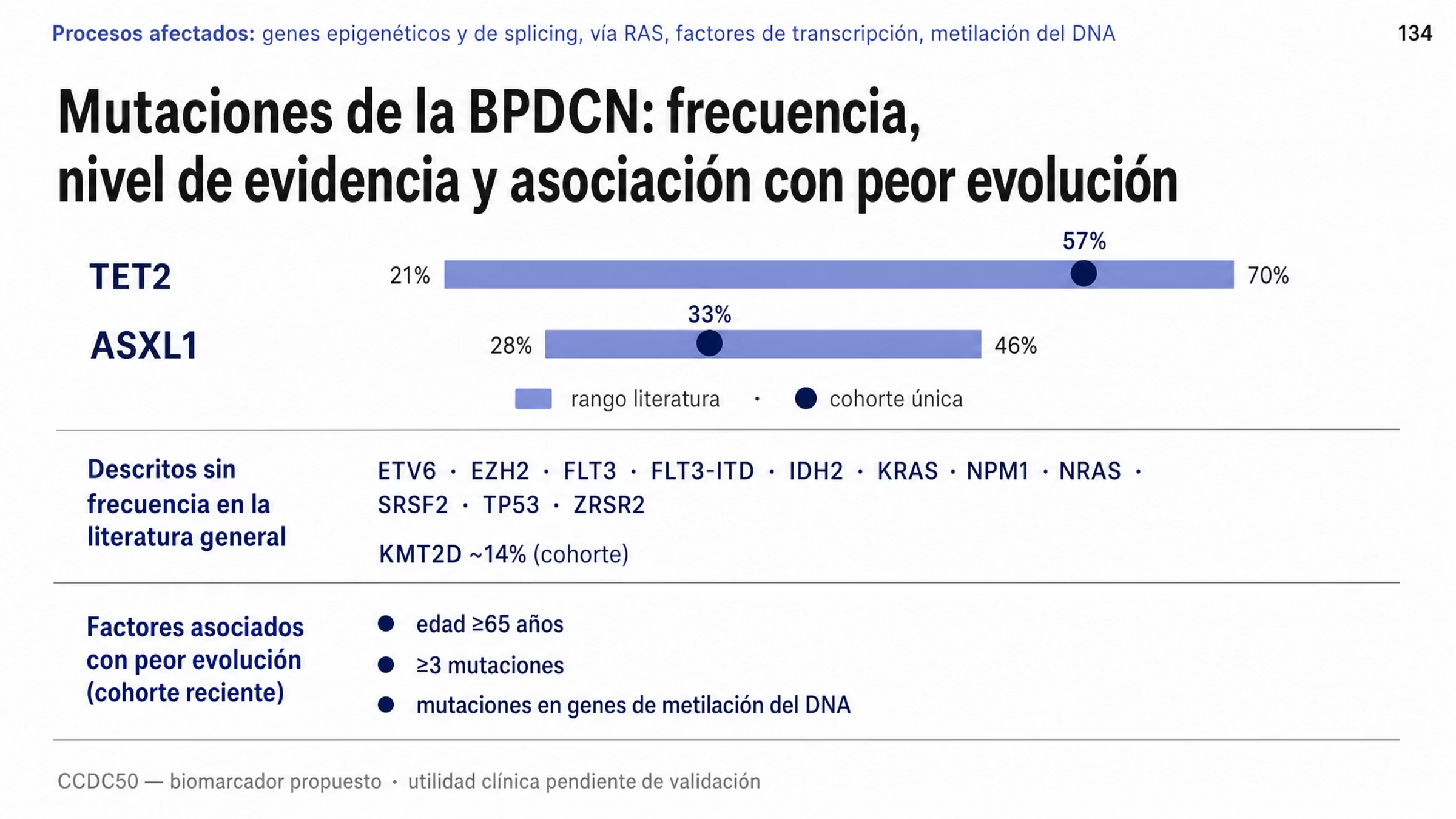 Mapa molecular en tres registros. En el primero, TET2 y ASXL1 aparecen con dos cifras cada uno: el rango reportado en la literatura, de 21 a 70% para TET2 y de 28 a 46% para ASXL1, y el valor de una cohorte reciente, 57% y 33% respectivamente; en la misma cohorte, NRAS alcanzó 29% y SRSF2, ZRSR2 y KMT2D alrededor de 14% cada uno. En el segundo registro se enlistan, sin frecuencia asociada, los genes ETV6, EZH2, FLT3, FLT3-ITD, IDH2, KRAS, NPM1, NRAS, SRSF2, TP53 y ZRSR2. En el tercero, los tres factores asociados con peor evolución: edad de 65 años o más, presencia de tres o más mutaciones y mutaciones en genes de la metilación del DNA. Al pie, una nota atenuada indica que se ha propuesto la expresión de CCDC50 como biomarcador complementario frente a la LMA o la CMML, con utilidad clínica todavía por validar.