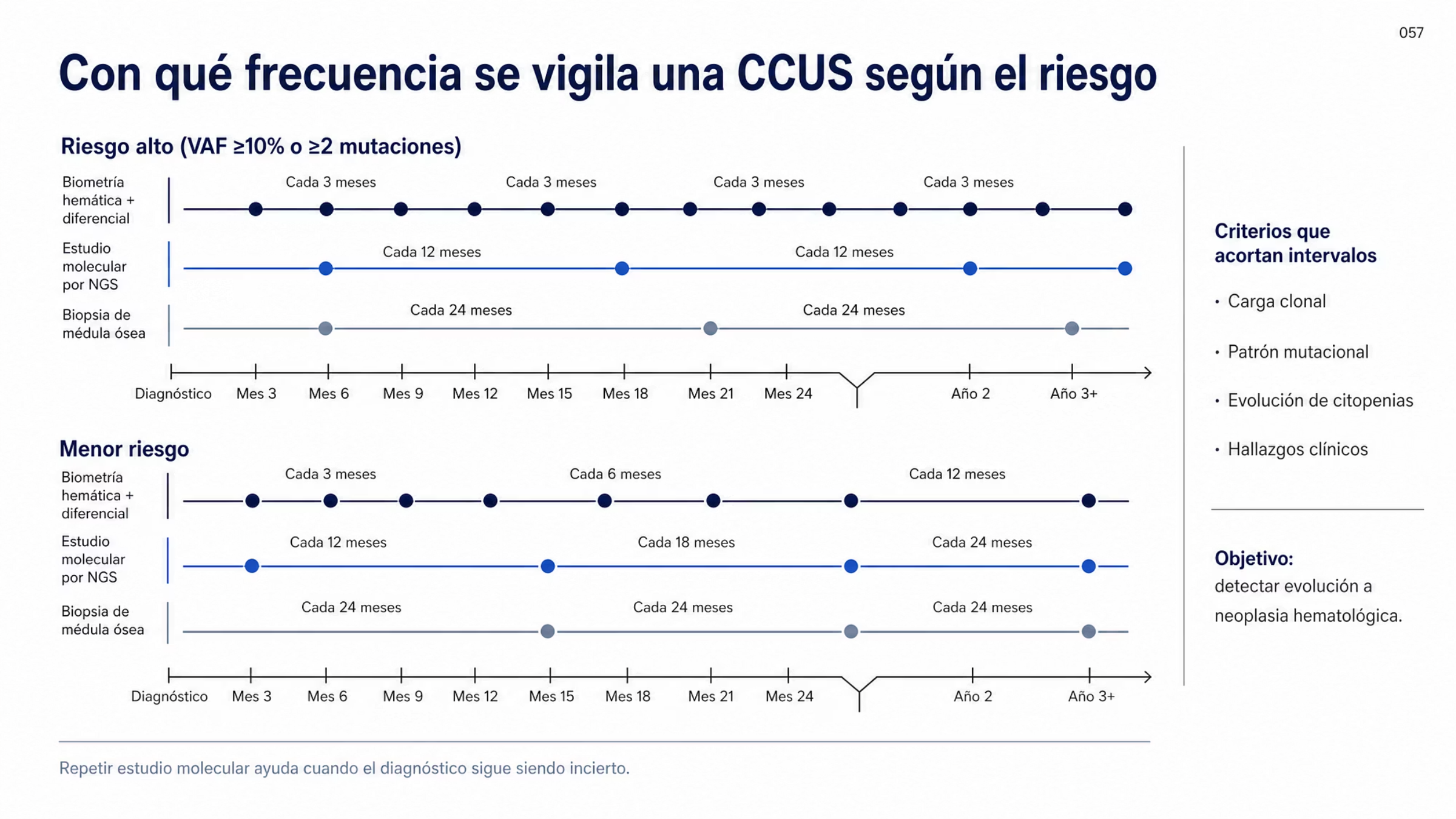 Representación temporal de la vigilancia en la CCUS con dos ritmos. En riesgo alto de progresión, definido por una o más mutaciones con frecuencia alélica de 10 por ciento o más o por dos o más mutaciones, la biometría hemática con diferencial se repite aproximadamente cada tres meses. En menor riesgo, la vigilancia es trimestral durante el primer año y después anual. Sobre el mismo eje se indican dos a cuatro controles al año en sangre periférica, estudio molecular por secuenciación de nueva generación cada 12 a 18 meses y biopsia de médula ósea aproximadamente cada dos años, con intervalos más cortos cuando hay alteraciones asociadas con mayor riesgo. Una columna lateral enumera la carga clonal, el patrón mutacional, la evolución de las citopenias y los hallazgos clínicos como criterios para individualizar la intensidad.