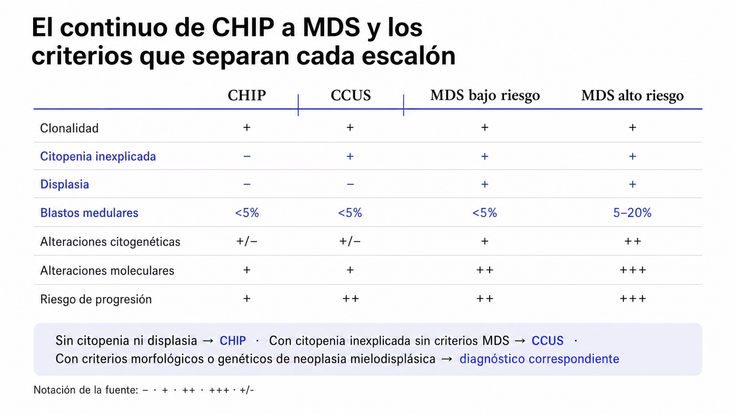 Matriz comparativa de cuatro escalones: CHIP, CCUS, MDS de bajo riesgo y MDS de alto riesgo, valorados sobre siete ejes. La clonalidad está presente en los cuatro. La displasia está ausente en CHIP y CCUS y presente en los dos MDS. La citopenia está ausente sólo en CHIP. Los blastos medulares son menores de 5 por ciento en CHIP, CCUS y MDS de bajo riesgo, y de 5 a 20 por ciento en MDS de alto riesgo. Las alteraciones citogenéticas son variables en CHIP y CCUS, presentes en MDS de bajo riesgo y más marcadas en MDS de alto riesgo. Las alteraciones moleculares y el riesgo de progresión aumentan de grado a lo largo del continuo. Al pie, la regla de decisión: sin citopenia ni displasia corresponde CHIP; con citopenia persistente inexplicada sin criterios morfológicos de MDS, CCUS; y con criterios morfológicos o genéticos de neoplasia mielodisplásica, el diagnóstico correspondiente.