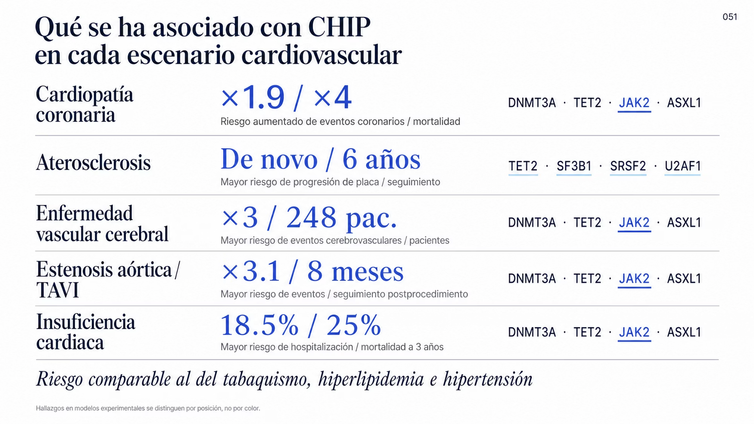 Matriz de cuatro escenarios cardiovasculares asociados con CHIP. En cardiopatía coronaria y aterosclerosis, riesgo cerca de 1.9 veces mayor y cerca de cuatro veces mayor de infarto de miocardio antes de los 45 a 50 años. En enfermedad vascular cerebral, mayor riesgo isquémico y hemorrágico y prevalencia tres veces mayor en pacientes con evento antes de los 60 años. En estenosis aórtica llevada a TAVI, mortalidad cerca de 3.1 veces mayor con mutaciones de DNMT3A o TET2. En insuficiencia cardiaca, CHIP en 18.5% de los casos y aumento cercano a 25% del riesgo de desarrollarla. JAK2 se asocia con riesgo especialmente alto.