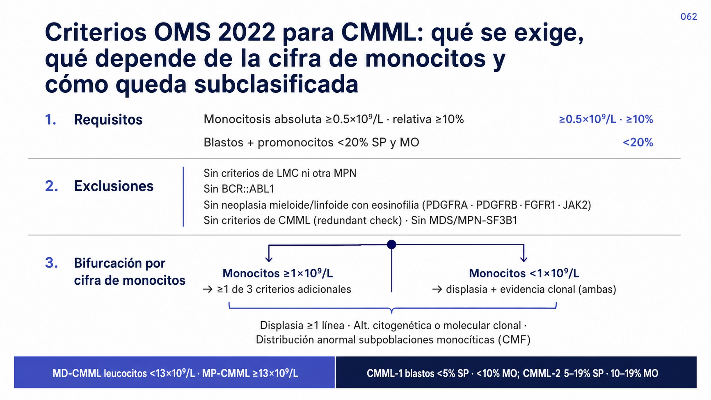 Algoritmo descendente de los criterios de la OMS 2022 para CMML, entidad clasificada entre las neoplasias mielodisplásicas y mieloproliferativas. Requisitos: monocitosis persistente en sangre periférica con al menos 0.5 por 10 a la nueve por litro y al menos 10% de los leucocitos, y blastos incluidos promonocitos por debajo de 20% en sangre periférica y médula ósea. Exclusiones: que no se cumplan criterios de leucemia mieloide crónica ni de otra neoplasia mieloproliferativa, y que no se cumplan criterios de neoplasia mieloide o linfoide con eosinofilia y rearreglo de PDGFRA, PDGFRB, FGFR1 o JAK2. Bifurcación: con monocitos de al menos 1 por 10 a la nueve por litro basta un criterio adicional; por debajo de ese valor se exigen displasia y evidencia clonal. Los tres criterios adicionales son displasia, alteración clonal citogenética o molecular y distribución anormal de subpoblaciones monocíticas. Subclasificación final por leucocitos en MD-CMML y MP-CMML y por blastos en CMML-1 y CMML-2.