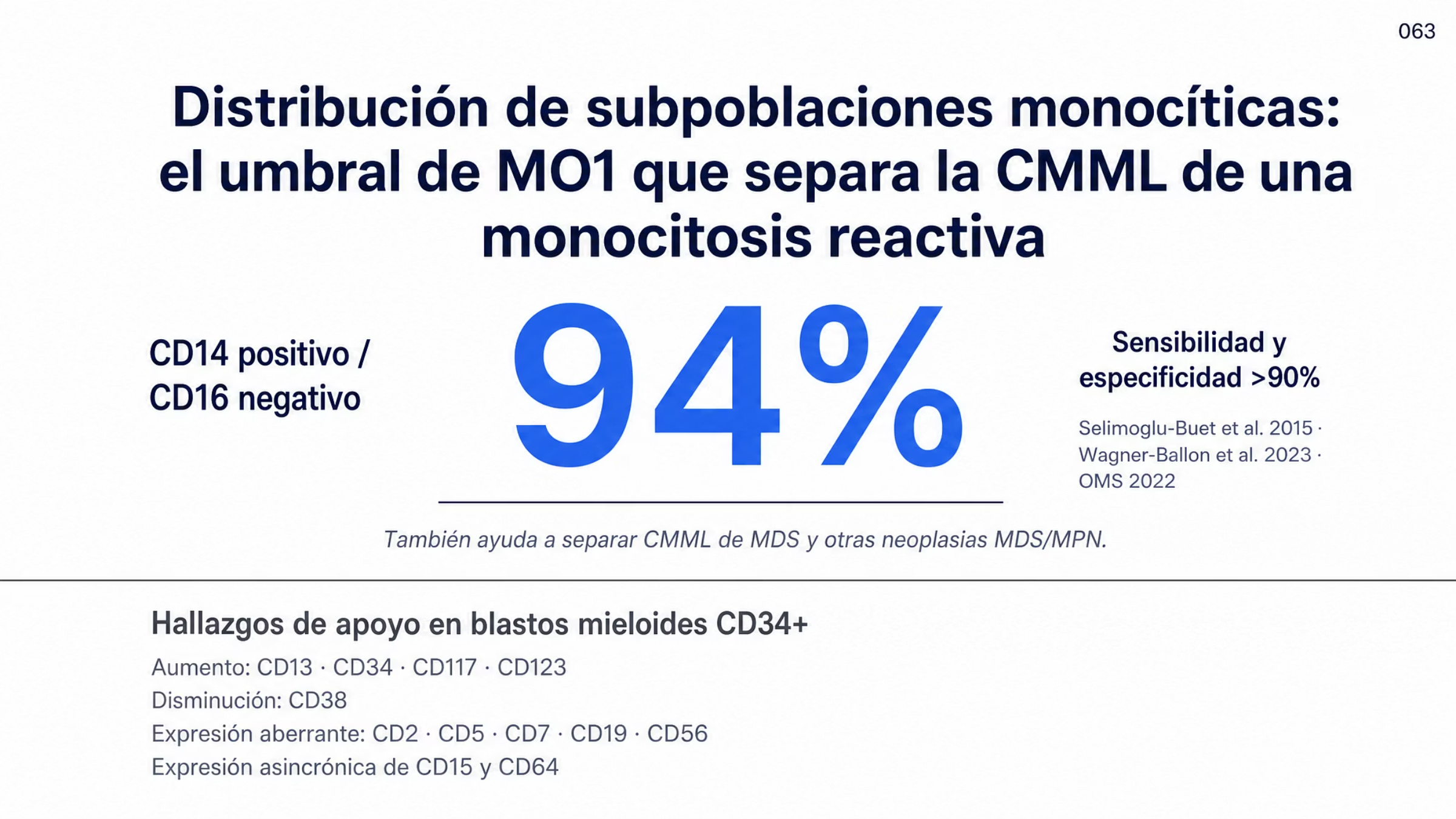 Matriz de dos zonas. Zona dominante: los monocitos clásicos MO1 se definen como CD14 positivo y CD16 negativo, y una proporción de MO1 igual o mayor a 94% en sangre periférica alcanzó sensibilidad y especificidad mayores de 90% para distinguir la leucemia mielomonocítica crónica de una monocitosis reactiva, según Selimoglu-Buet 2015, Wagner-Ballon 2023 y la clasificación de la OMS 2022; el patrón también ayuda a separarla del MDS y de otras neoplasias mielodisplásicas mieloproliferativas. Zona secundaria, rotulada como hallazgos de apoyo: en blastos mieloides CD34 positivos puede haber aumento de CD13, CD34, CD117 y CD123, disminución de CD38, expresión aberrante de CD2, CD5, CD7, CD19 o CD56 y expresión asincrónica de CD15 y CD64.