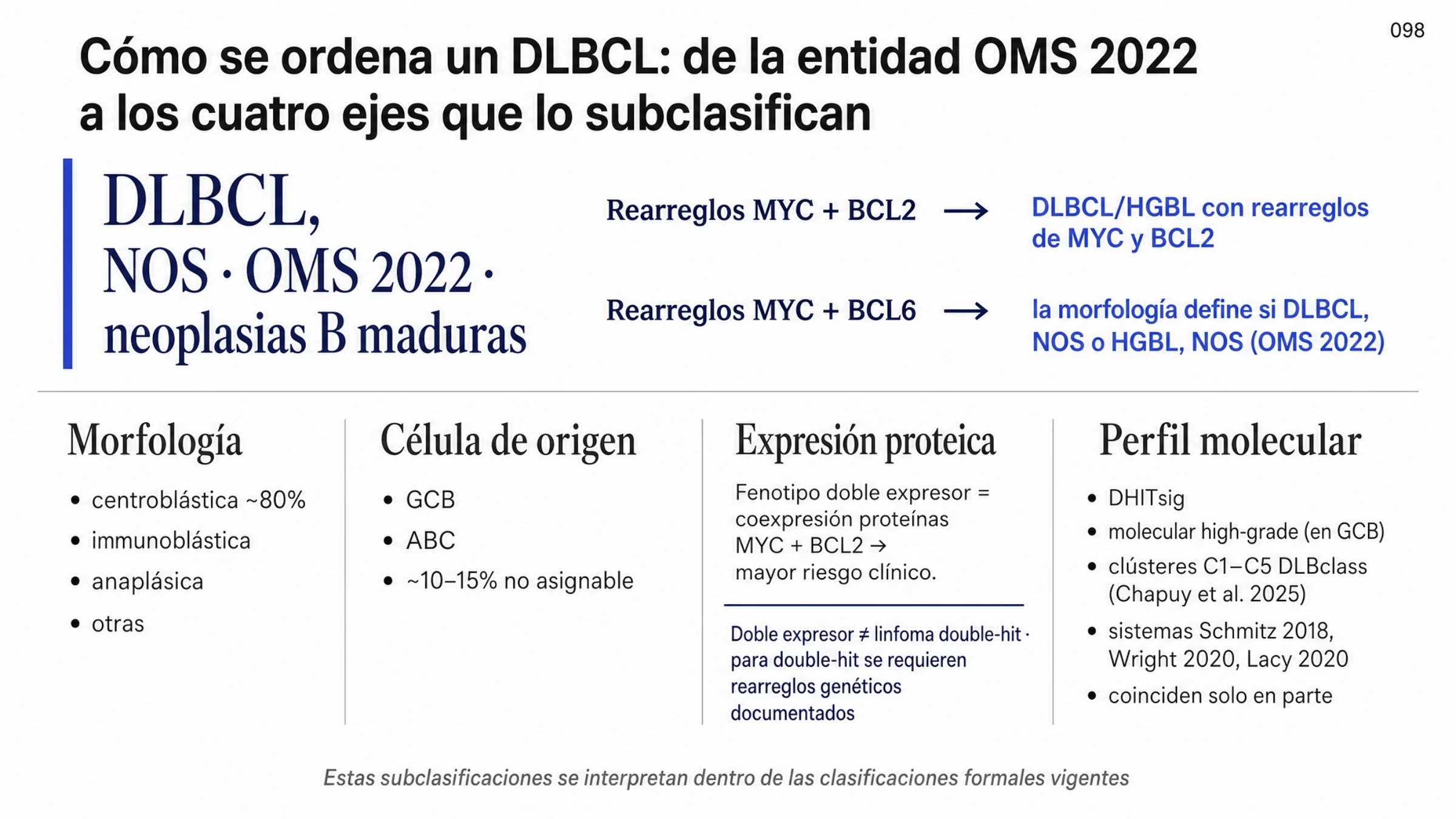 Composición jerárquica en dos zonas. Arriba, el DLBCL, NOS dentro de los linfomas B de células grandes de la OMS 2022 y las dos combinaciones de rearreglos que cambian la entidad: MYC con BCL2 da DLBCL/HGBL con rearreglos de MYC y BCL2, y MYC con BCL6 deja que la morfología decida entre DLBCL, NOS y HGBL, NOS. Abajo, cuatro ejes que sólo subclasifican: morfología con la variante centroblástica en cerca de 80% de los casos, célula de origen GCB y ABC con 10 a 15% no asignable, fenotipo doble expresor por coexpresión de proteínas MYC y BCL2 que no equivale a double-hit, y perfil molecular con firmas DHITsig y molecular high-grade y los clústeres validados por DLBclass.