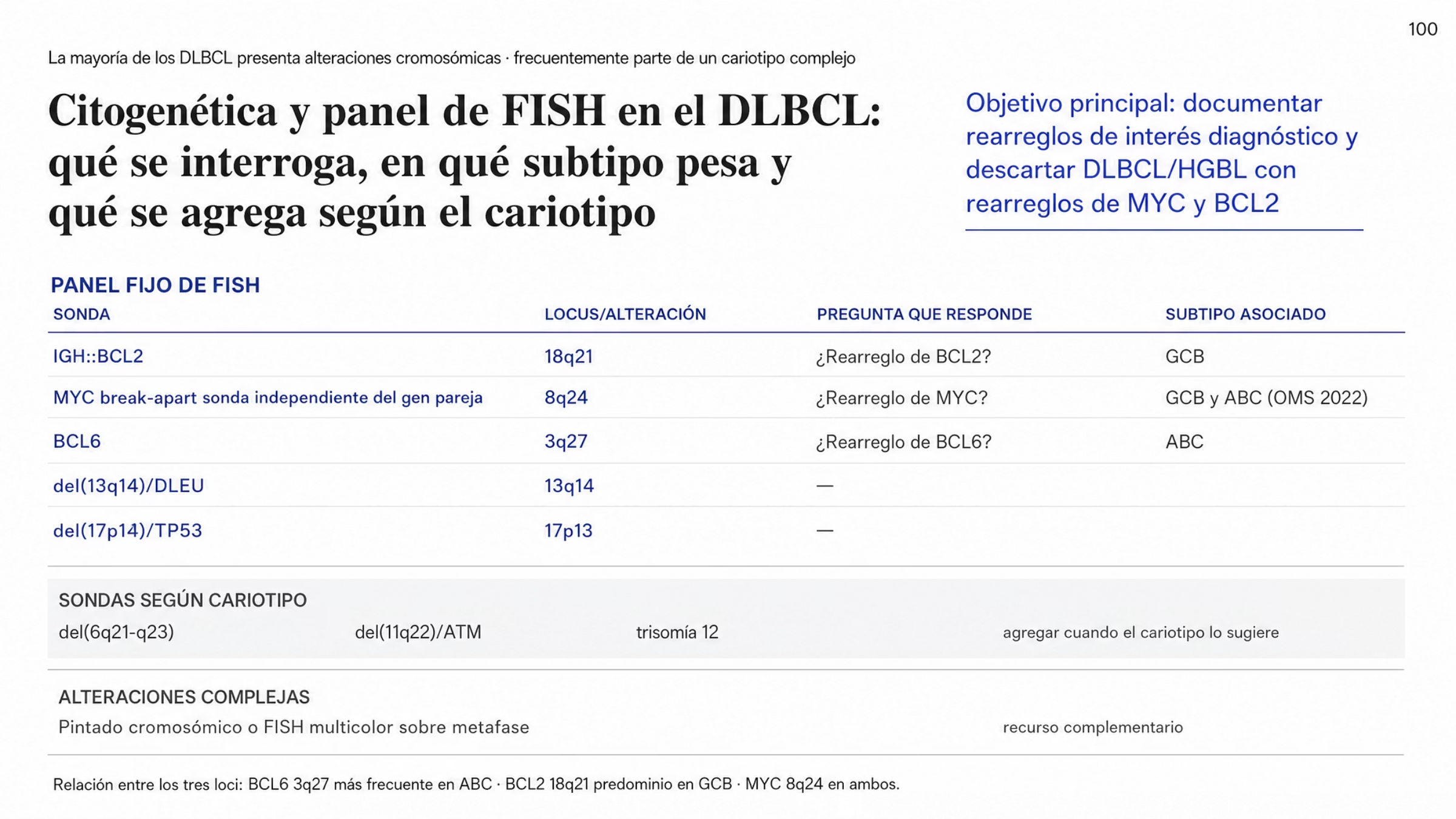 Mapa en tres franjas. Panel fijo de FISH con cinco sondas: IGH::BCL2 en el locus BCL2 18q21 con predominio en GCB, rearreglo de MYC en 8q24 con sonda independiente del gen pareja y presencia en GCB y ABC, BCL6 en 3q27 más frecuente en ABC, del(13q14) DLEU y del(17p13) TP53 sin subtipo asignado. Franja de sondas que se agregan según el cariotipo: del(6q21-q23), del(11q22) ATM y trisomía 12. Franja final con pintado cromosómico y FISH multicolor para alteraciones complejas. El objetivo destacado del panel es descartar DLBCL/HGBL con rearreglos de MYC y BCL2.