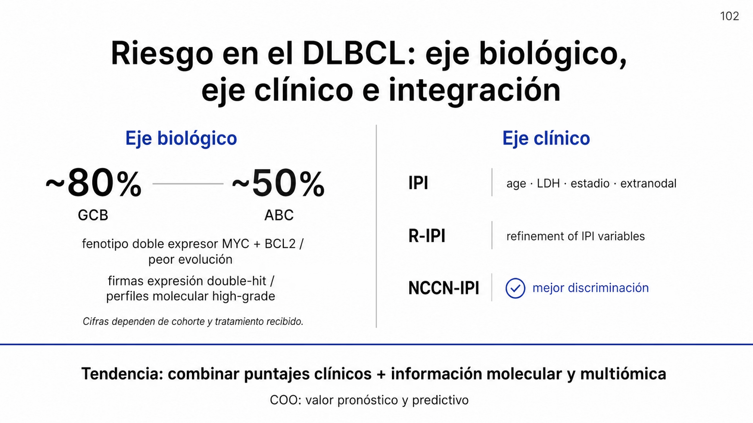 Composición de dos ejes que convergen. Eje biológico con la supervivencia a cinco años de cerca de 80% en el subtipo GCB frente a alrededor de 50% en ABC, con la salvedad de que dependen de la cohorte y del tratamiento, más el fenotipo doble expresor por coexpresión de MYC y BCL2 asociado con peor evolución y las firmas de double-hit y molecular high-grade como valor adicional. Eje clínico con el IPI y sus variables de edad, lactato deshidrogenasa, estadio avanzado y afectación extranodal, y sus adaptaciones R-IPI y NCCN-IPI, señalando que el NCCN-IPI discriminó mejor. Franja final: la tendencia es combinar los puntajes clínicos con información molecular y multiómica.