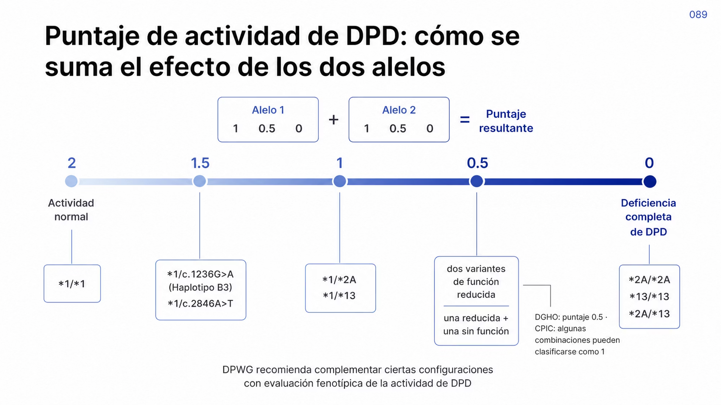 Escala del puntaje de actividad de DPD que va de 2, actividad normal, a 0, deficiencia completa. En 2 se ubica el genotipo sin variantes; en 1.5, una variante de función reducida como el haplotipo B3 o c.2846A>T; en 1, una variante sin función como DPYD*2A o DPYD*13; en 0.5, dos variantes de función reducida o una de función reducida más una sin función; en 0, dos variantes sin función. Una nota indica que en la combinación de dos variantes de función reducida el valor 0.5 corresponde a DGHO mientras que CPIC puede clasificar ciertas combinaciones como 1.