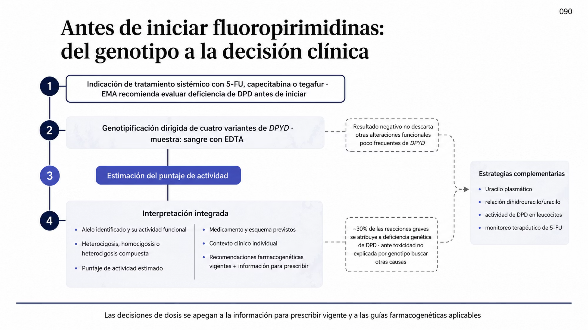 Algoritmo de cuatro pasos previos al tratamiento con fluoropirimidinas: indicación de 5-FU, capecitabina o tegafur; genotipificación dirigida de cuatro variantes de DPYD en sangre con EDTA; estimación del puntaje de actividad; e interpretación que integra el alelo y su actividad funcional, la cigosidad, el puntaje, el medicamento y el esquema previstos, el contexto clínico y las guías vigentes. Dos desvíos señalan que un resultado negativo no descarta otras alteraciones de DPYD y que cerca de 30% de las reacciones graves se atribuye a deficiencia genética, por lo que ante toxicidad no explicada se buscan otras causas y se consideran estudios de uracilo plasmático, relación dihidrouracilo/uracilo, actividad de DPD en leucocitos y monitoreo terapéutico de 5-FU.