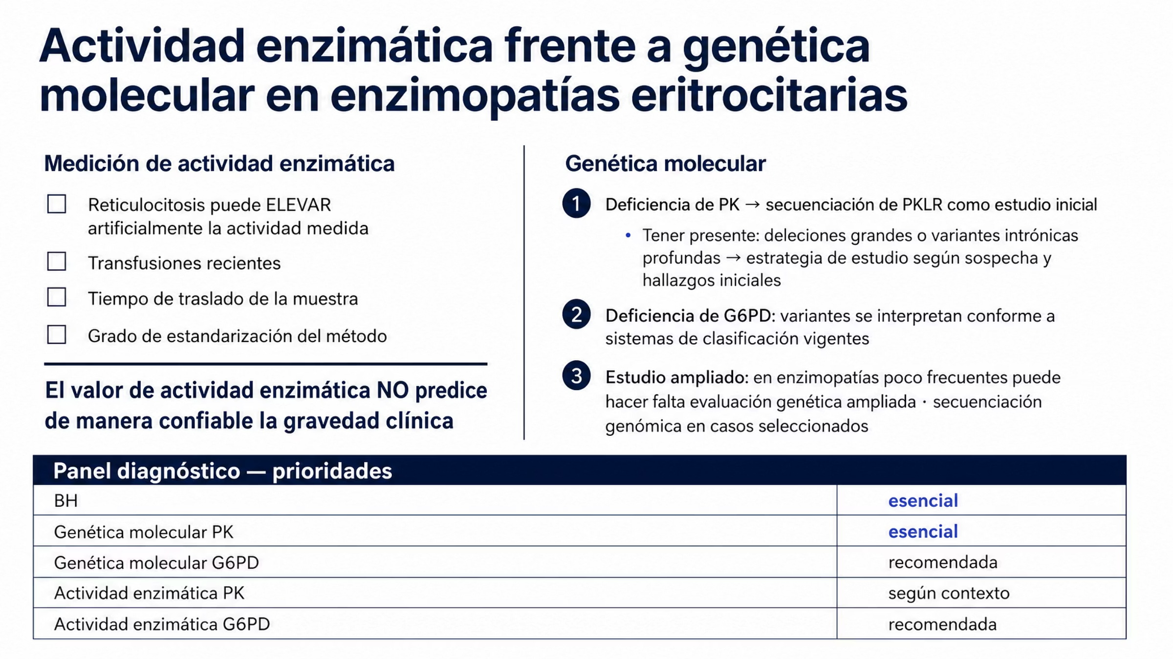 Comparación de dos métodos. A la izquierda, la medición de actividad enzimática en eritrocitos lavados, con cuatro factores que la pueden falsear: la reticulocitosis, que eleva artificialmente la actividad medida; las transfusiones recientes; el tiempo de traslado de la muestra; y el grado de estandarización del método; y con la advertencia destacada de que el valor no predice de manera confiable la gravedad clínica. A la derecha, la genética molecular, consolidada como herramienta complementaria o alternativa e incluida en las recomendaciones internacionales, con la secuenciación de PKLR como estudio inicial en la deficiencia de piruvato cinasa, la salvedad de deleciones grandes y variantes intrónicas profundas, la interpretación de variantes de G6PD conforme a los sistemas vigentes y la posibilidad de evaluación genética ampliada en enzimopatías poco frecuentes. Al pie, las prioridades del panel diagnóstico: biometría hemática esencial, genética molecular de piruvato cinasa esencial, genética molecular de G6PD recomendada, actividad enzimática de piruvato cinasa según contexto y actividad enzimática de G6PD recomendada.