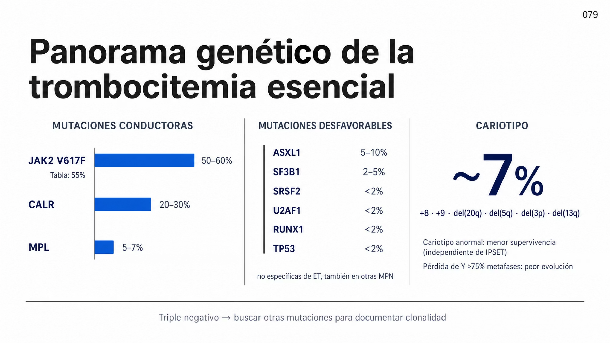 Panorama genético de la trombocitemia esencial en tres zonas. En mutaciones conductoras, bandas proporcionales para JAK2 V617F en aproximadamente 50 a 60%, CALR en 25 a 30% y MPL en 5 a 7%, con la nota de que la tabla de la fuente registra 55% para JAK2 y la indicación de buscar otras mutaciones asociadas con neoplasias mieloides si las tres resultan negativas. En mutaciones calificadas como desfavorables, ASXL1 en 5 a 10%, SF3B1 en 2 a 5% y SRSF2, U2AF1, RUNX1 y TP53 en menos de 2%. En cariotipo, alteraciones en alrededor de 7% de los pacientes, con más 8, más 9, del(20q), del(5q), del(3p) y del(13q), y la nota de menor supervivencia con cariotipo anormal y con pérdida del cromosoma Y en más de 75% de las metafases.
