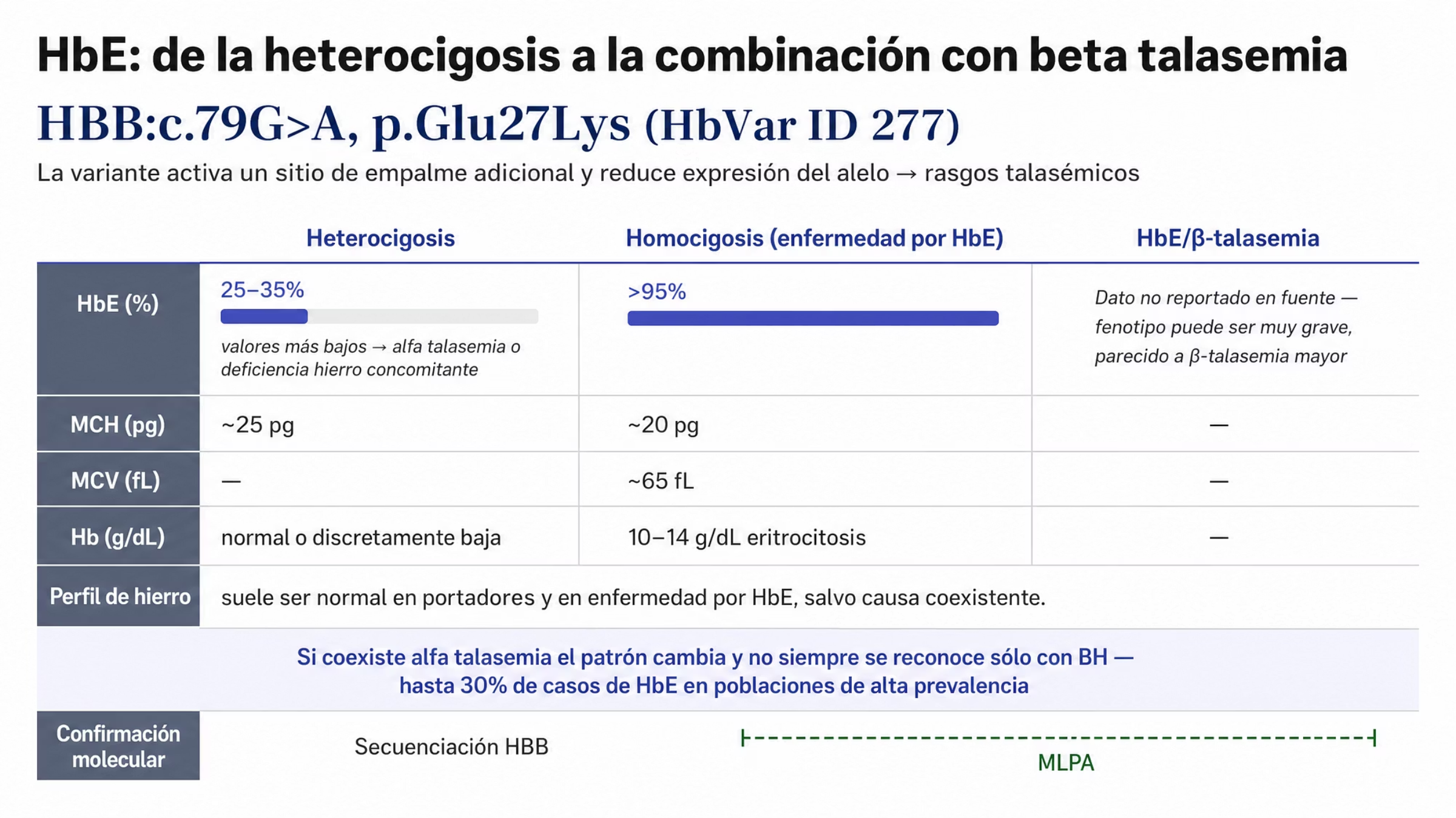 Figura que compara los tres estados de la hemoglobina E sobre los mismos ejes de laboratorio. Un encabezado común indica la variante HBB:c.79G>A, p.Glu27Lys, con identificador HbVar 277, y señala que además de cambiar la secuencia de la cadena beta activa un sitio de empalme adicional y reduce la expresión del alelo, lo que produce rasgos talasémicos. En la heterocigosis hay hipocromía leve, con MCH cercana a 25 picogramos y hemoglobina normal o discretamente baja, y la HbE representa de 25 a 35 por ciento; valores más bajos pueden sugerir alfa talasemia o deficiencia de hierro concomitante. En la homocigosis, o enfermedad por HbE, la hemoglobina es de 10 a 14 gramos por decilitro, hay eritrocitosis, la MCH ronda 20 picogramos y el MCV 65 femtolitros, con HbE mayor de 95 por ciento, HbA2 cercana a 2.5 por ciento y HbF menor de 3 por ciento. La columna de la combinación de HbE con beta talasemia no tiene cifras porque la fuente no las reporta, y sólo indica que el fenotipo puede ser mucho más grave y parecerse al de una beta talasemia mayor. Una franja transversal advierte que la coexistencia de alfa talasemia cambia el patrón, no siempre se reconoce con seguridad sólo con la biometría hemática y llega a presentarse hasta en 30 por ciento de los casos de HbE en poblaciones de alta prevalencia. Al pie, el perfil de hierro suele ser normal salvo otra causa de deficiencia o de sobrecarga, la secuenciación de HBB confirma la variante y la MLPA de deleciones del complejo beta distingue la homocigosis de la combinación con beta talasemia.