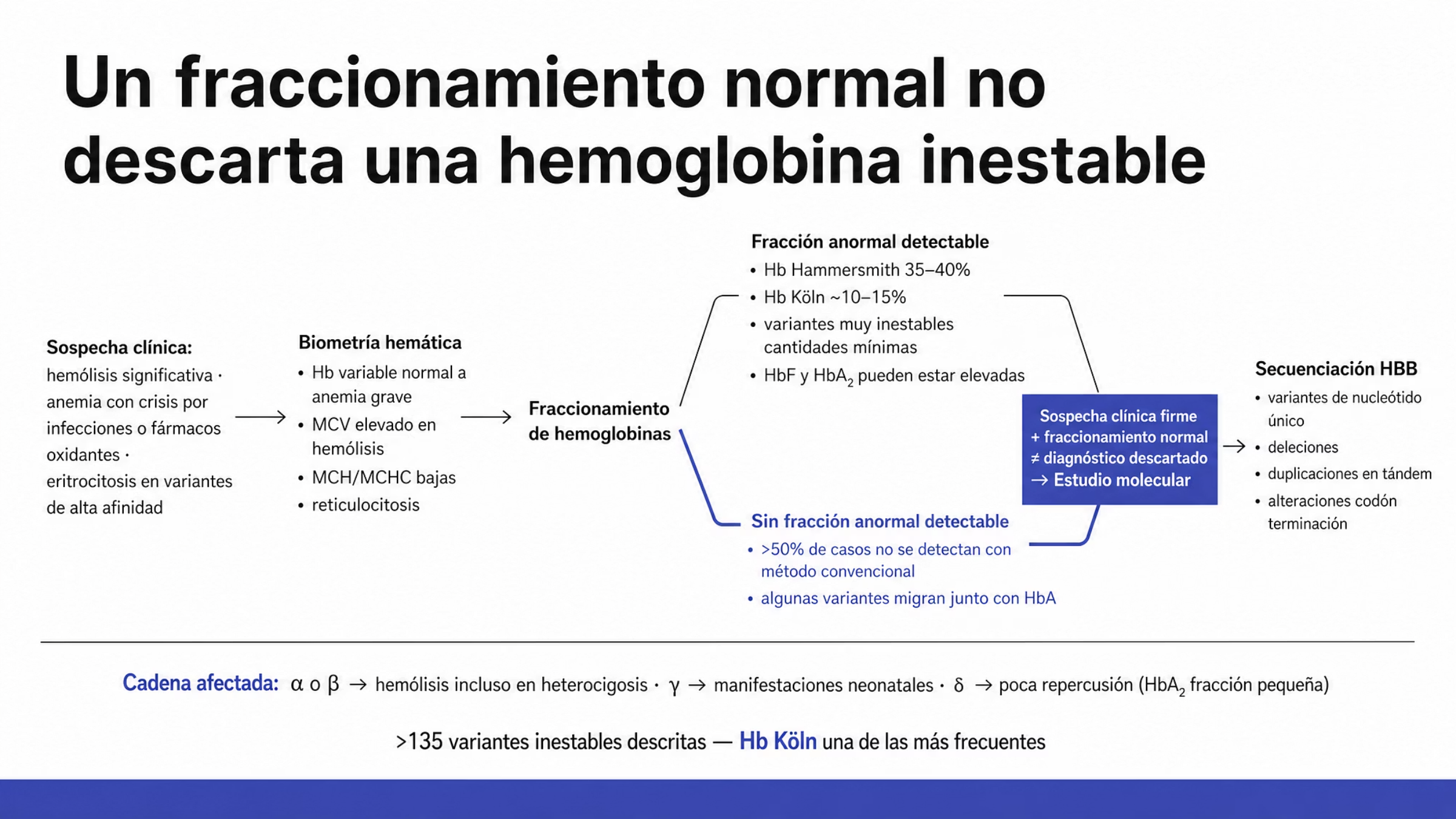 Algoritmo horizontal para el estudio de las hemoglobinas inestables. Parte de la sospecha clínica por hemólisis significativa, crisis desencadenadas por infecciones o medicamentos oxidantes y eritrocitosis en variantes con alta afinidad por el oxígeno. Sigue con la biometría hemática, donde la hemoglobina va de valores normales a anemia grave y durante la hemólisis se observan MCV elevado, MCH y MCHC disminuidos y reticulocitosis. El fraccionamiento de hemoglobinas se bifurca en dos ramas: cuando se detecta una fracción anormal, las proporciones van de 35 a 40% en variantes como Hb Hammersmith, alrededor de 10 a 15% en Hb Köln y cantidades muy pequeñas en variantes extremadamente inestables, con HbF y HbA2 posiblemente elevadas; cuando no se detecta ninguna fracción, se explica porque en más de la mitad de los casos la variante escapa al fraccionamiento convencional y porque algunas migran junto con la HbA. Un nodo de decisión indica que con sospecha clínica un fraccionamiento sin fracción anormal no descarta el diagnóstico y obliga a continuar con el estudio molecular, punto final al que llegan las dos ramas mediante secuenciación. Una banda inferior indica que las variantes de cadena α o β causan hemólisis incluso en heterocigosis, las de cadena γ pueden manifestarse en el periodo neonatal y las de cadena δ tienen poca repercusión clínica.