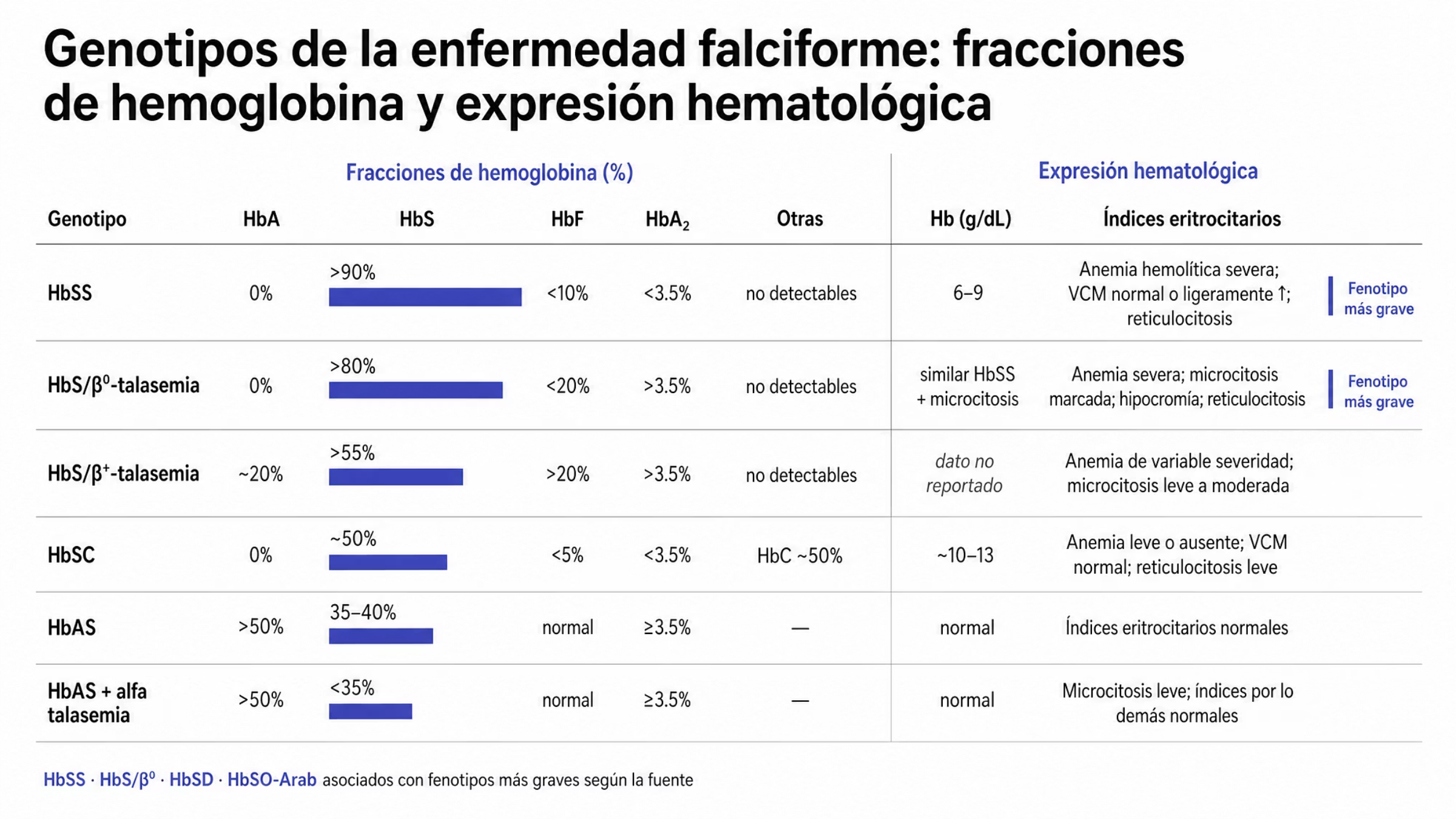 Matriz de seis genotipos falciformes con sus fracciones de hemoglobina y su expresión hematológica. HbSS presenta HbA de 0%, HbS mayor de 90%, HbF menor de 10% y HbA2 menor de 3.5%, con hemoglobina de 6 a 9 g/dL e índices por lo general conservados. HbS con beta cero talasemia muestra HbS mayor de 80%, HbF menor de 20% y HbA2 mayor de 3.5%, con concentraciones parecidas pero microcitosis e hipocromía. HbS con beta más talasemia muestra HbA cercana a 20%, HbS mayor de 55% y HbF mayor de 20%, sin concentración de hemoglobina reportada en la fuente. HbSC presenta HbS cercana a 50% y HbC cercana a 50%, con hemoglobina alrededor de 10 a 13 g/dL. El portador HbAS tiene HbA mayor de 50% y HbS de 35 a 40%, con biometría hemática habitualmente normal, y con alfa talasemia la HbS baja de 35%. HbSS y HbS con beta cero talasemia están marcados entre los genotipos asociados con fenotipos más graves.