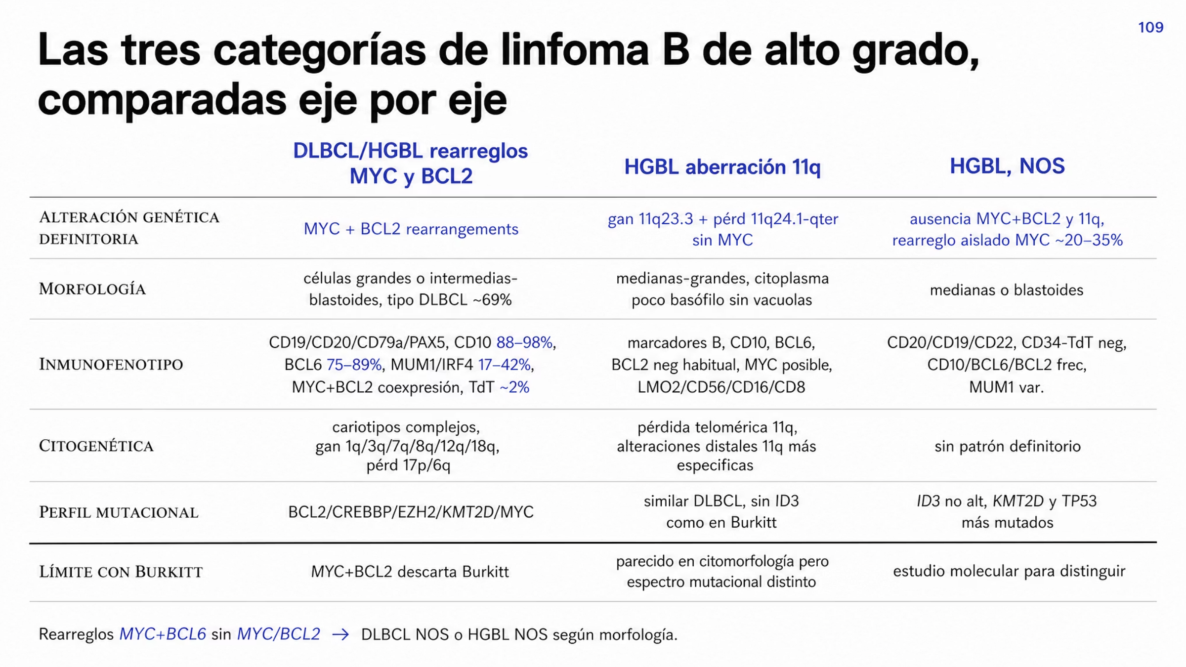 Rejilla comparativa de tres columnas y seis ejes. Las columnas son DLBCL/HGBL con rearreglos de MYC y BCL2, HGBL con aberración 11q, y HGBL, NOS. El primer eje muestra la alteración que define cada categoría: rupturas en los loci de MYC y BCL2; ganancia 11q23.3 con pérdida 11q24.1-qter sin rearreglo de MYC; y ausencia de ambos patrones, con rearreglo aislado de MYC en 20 a 35% de los casos. Los ejes siguientes comparan morfología, inmunofenotipo, citogenética acompañante y perfil mutacional: la primera categoría tiene CD10 en 88 a 98%, BCL6 en 75 a 89% y coexpresión frecuente de MYC y BCL2; la segunda tiene BCL2 habitualmente negativo y puede expresar proteína MYC sin rearreglo; la tercera es negativa para CD34 y TdT. El último eje resume el límite con el linfoma de Burkitt en cada categoría.