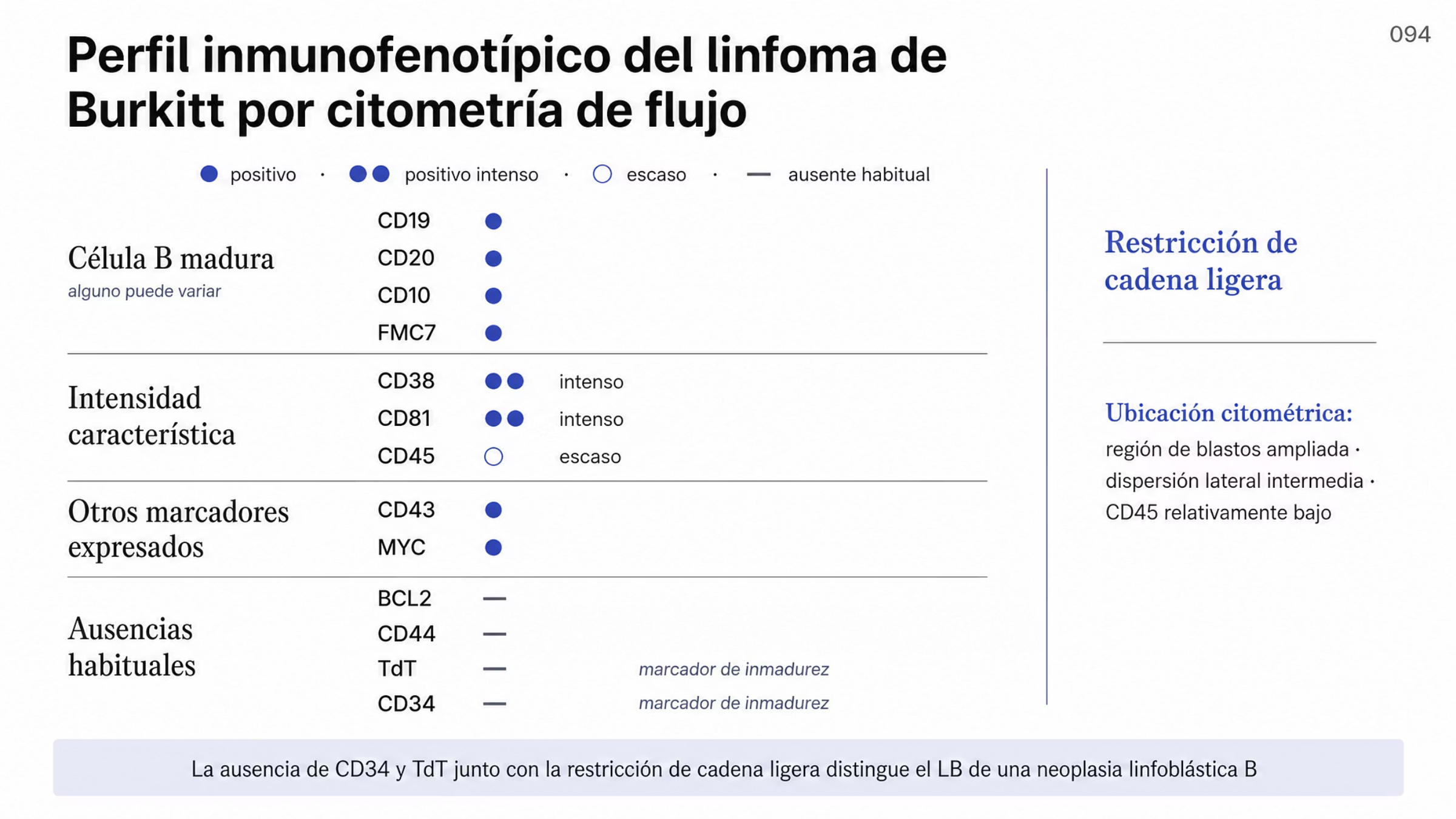 Matriz inmunofenotípica del linfoma de Burkitt organizada en cuatro bandas. La banda de célula B madura reúne CD19, CD20, CD10 y FMC7 como positivos. La banda de intensidad característica muestra CD38 y CD81 con expresión especialmente intensa y CD45 con expresión escasa. La banda de otros marcadores expresados incluye CD43 y MYC. La banda de ausencias habituales reúne BCL2, CD44, TdT y CD34. Al costado se indican la restricción de cadena ligera y la ubicación de las células neoplásicas en una región de blastos ampliada con dispersión lateral intermedia. Al pie se destaca que la ausencia de CD34 y TdT, junto con la restricción de cadena ligera, ayuda a distinguir el linfoma de Burkitt de una neoplasia linfoblástica B.