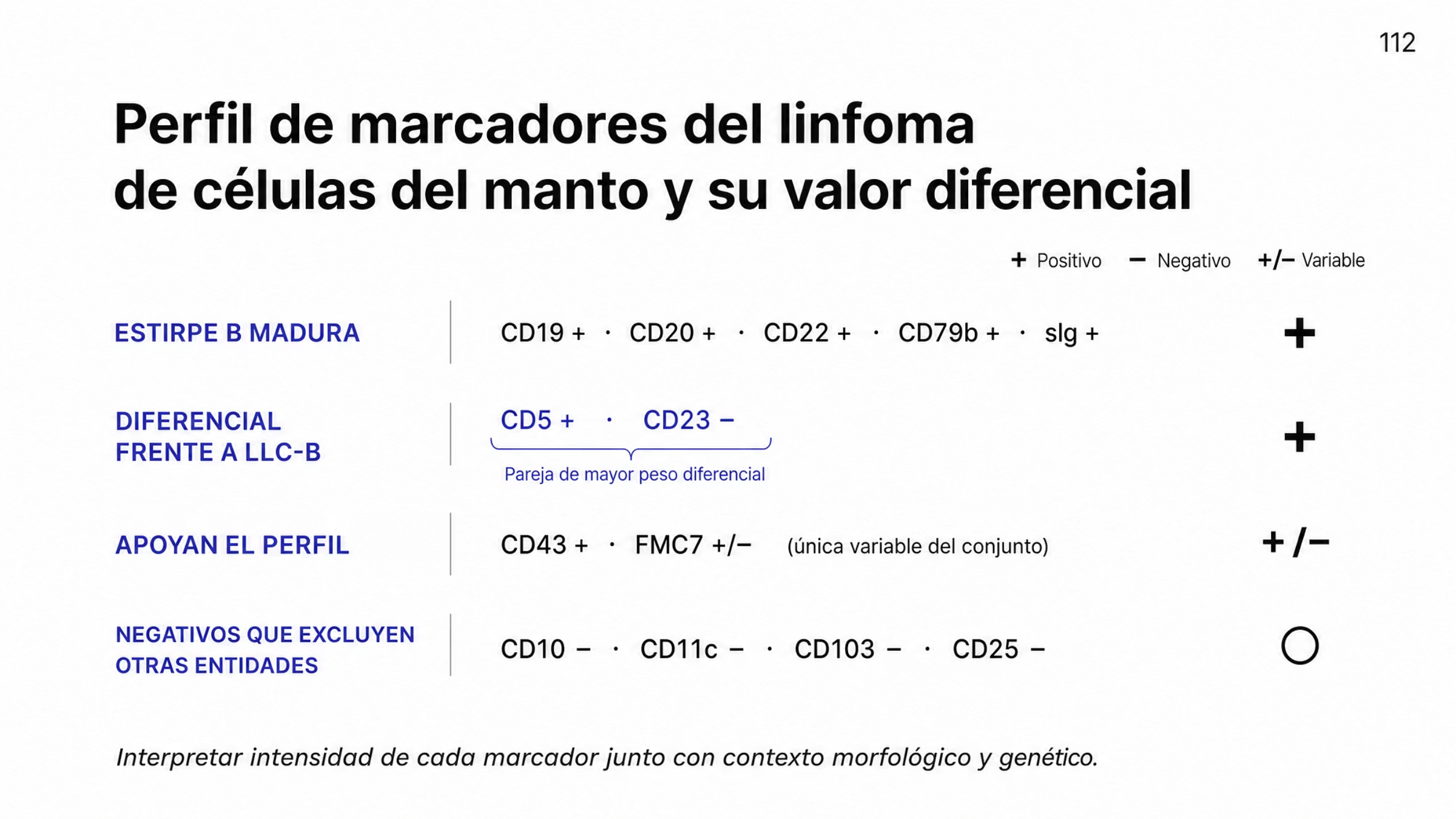 Matriz de marcadores del linfoma de células del manto, agrupada en cuatro bloques. El bloque de estirpe B madura muestra CD19, CD20, CD22, CD79b e inmunoglobulina de superficie positivos. El bloque diferencial frente a la leucemia linfocítica crónica B muestra CD5 positivo y CD23 negativo, unidos por una llave que señala su valor para separar ambas entidades. El bloque de apoyo muestra CD43 positivo y FMC7 positivo variable. El bloque de negativos útiles para descartar otras entidades muestra CD10, CD11c, CD103 y CD25 negativos. Al pie se advierte que la interpretación debe considerar la intensidad de cada marcador junto con el contexto morfológico y genético.