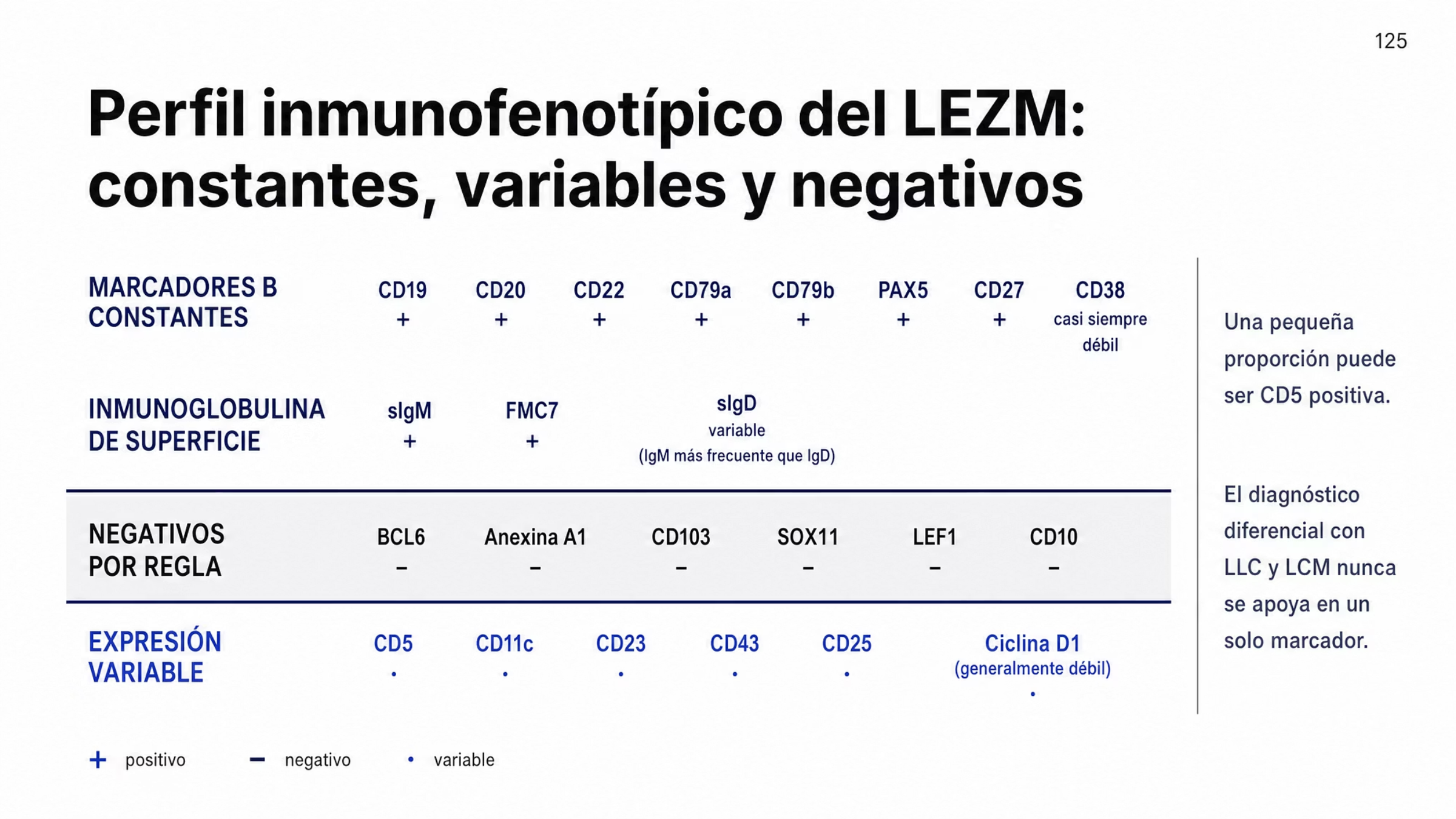 Matriz inmunofenotípica del LEZM en cuatro grupos. Marcadores B constantes positivos: CD19, CD20, CD22, CD79a, CD79b, PAX5 y CD27, con CD38 casi siempre débil. Inmunoglobulina de superficie: IgM de superficie y FMC7 positivos, IgD de superficie variable. Negativos por regla: BCL6, anexina A1, CD103, SOX11, LEF1 y CD10. Expresión variable: CD5, CD11c, CD23, CD43, CD25 y ciclina D1, esta última generalmente débil. Dos advertencias acompañan la matriz: una pequeña proporción de casos puede ser CD5 positiva y el diagnóstico diferencial con leucemia linfocítica crónica y con linfoma de células del manto nunca debe apoyarse en un solo marcador.