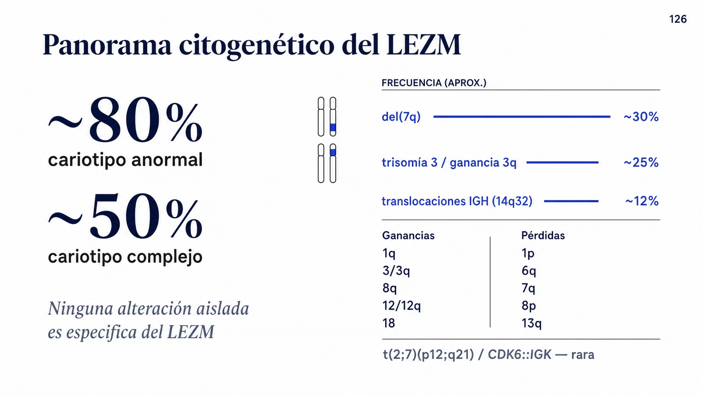 Panorama citogenético del LEZM. Hasta 80 por ciento de los pacientes puede tener un cariotipo anormal y cerca de la mitad de esos casos muestra un cariotipo complejo, aunque ninguna alteración aislada es del todo específica. Ordenadas por frecuencia se muestran del 7q en cerca de 30 por ciento, poco frecuente en otras neoplasias B maduras, trisomía 3 o ganancia de 3q en alrededor de 25 por ciento y translocaciones con IGH en 14q32 en alrededor de 12 por ciento. Las ganancias recurrentes son 1q, 3 o 3q, 8q, 12 o 12q y 18; las pérdidas recurrentes son 1p, 6q, 7q, 8p y 13q. Al pie se señala como rara la t(2;7)(p12;q21) con fusión CDK6::IGK.
