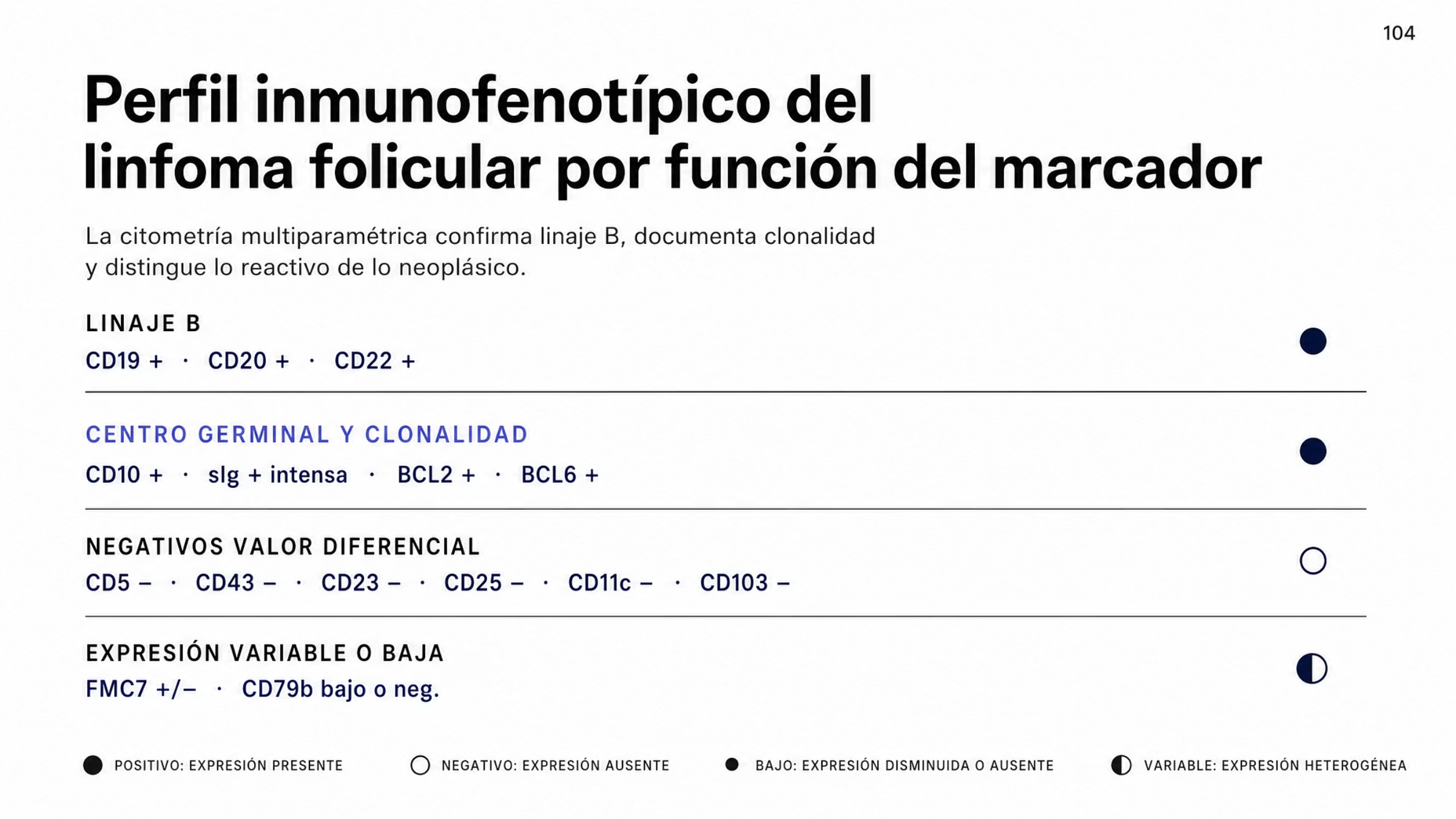 Matriz de inmunofenotipo del linfoma folicular organizada en cuatro grupos. En linaje B, CD19, CD20 y CD22 positivos. En centro germinal y clonalidad, CD10 positivo e inmunoglobulina de superficie positiva e intensa, con expresión de BCL2 y BCL6. En negativos con valor diferencial, CD5, CD43, CD23, CD25, CD11c y CD103 negativos. En expresión variable o baja, FMC7 positivo o negativo y CD79b bajo o negativo. Una leyenda declara la notación de positivo, negativo, variable y expresión baja.