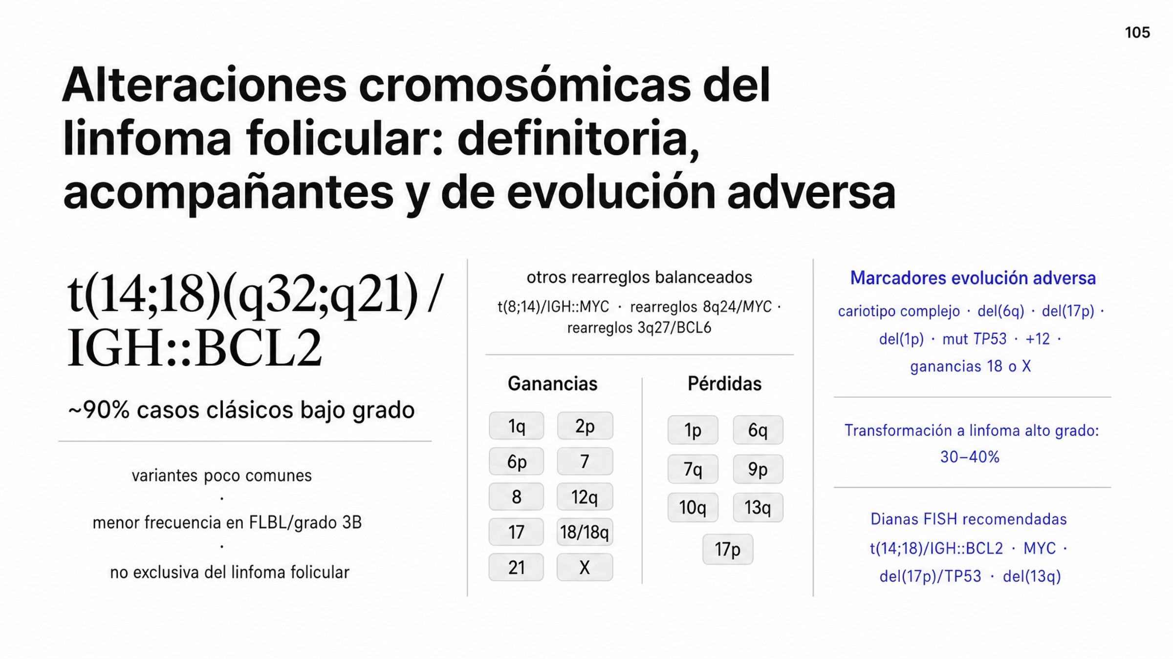 Mapa citogenético del linfoma folicular en tres zonas. La primera muestra la alteración definitoria, t(14;18)(q32;q21) con IGH::BCL2, en cerca de 90% de los casos clásicos de bajo grado, con notas sobre variantes poco comunes, menor frecuencia en el linfoma folicular de células B grandes y su falta de exclusividad. La segunda reúne otros rearreglos balanceados con MYC y BCL6 y dos columnas de ganancias en 1q, 2p, 6p, 7, 8, 12q, 17, 18 y 18q, 21 y X, y pérdidas en 1p, 6q, 7q, 9p, 10q, 13q y 17p. La tercera destaca cariotipo complejo, del(6q), del(17p), del(1p), mutaciones de TP53, más 12 y ganancias de 18 o X como marcadores de evolución adversa, con transformación a linfoma de alto grado en 30 a 40% de los pacientes.