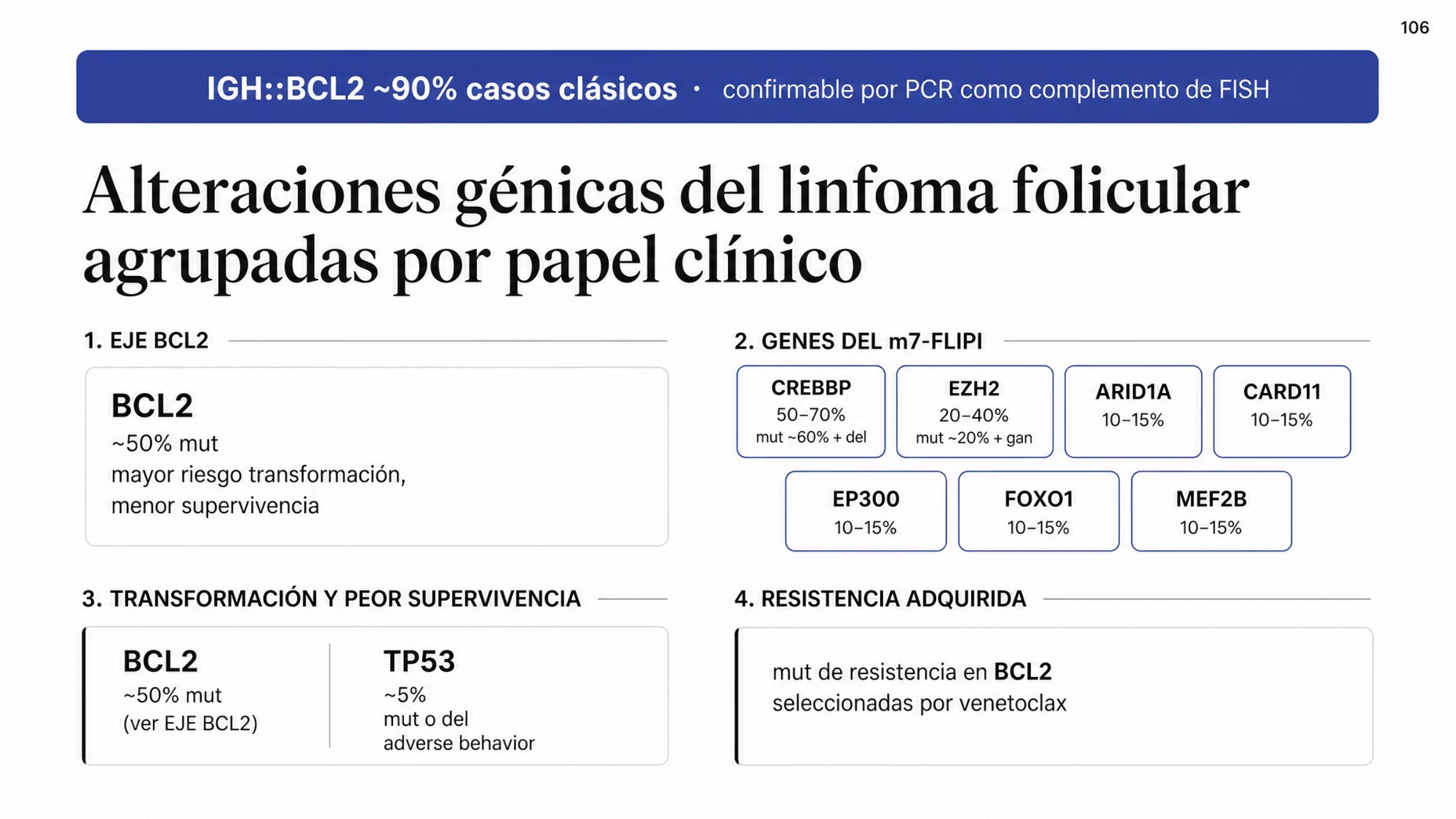 Mapa de alteraciones génicas del linfoma folicular en cuatro grupos funcionales. En el eje BCL2, mutaciones de BCL2 en cerca de 50%. En los genes del m7-FLIPI, CREBBP en 50 a 70% con mutaciones cerca de 60% y deleciones, EZH2 en 20 a 40% con mutaciones cerca de 20% y ganancias, y ARID1A, CARD11, EP300, FOXO1 y MEF2B en 10 a 15%. En el grupo ligado a transformación y peor supervivencia, las mutaciones de BCL2 y las alteraciones de TP53, presentes en cerca de 5%. En resistencia adquirida se indica que la exposición a venetoclax puede seleccionar mutaciones de resistencia en BCL2. Una banda superior recuerda que el rearreglo IGH::BCL2 aparece en alrededor de 90% de los casos clásicos.