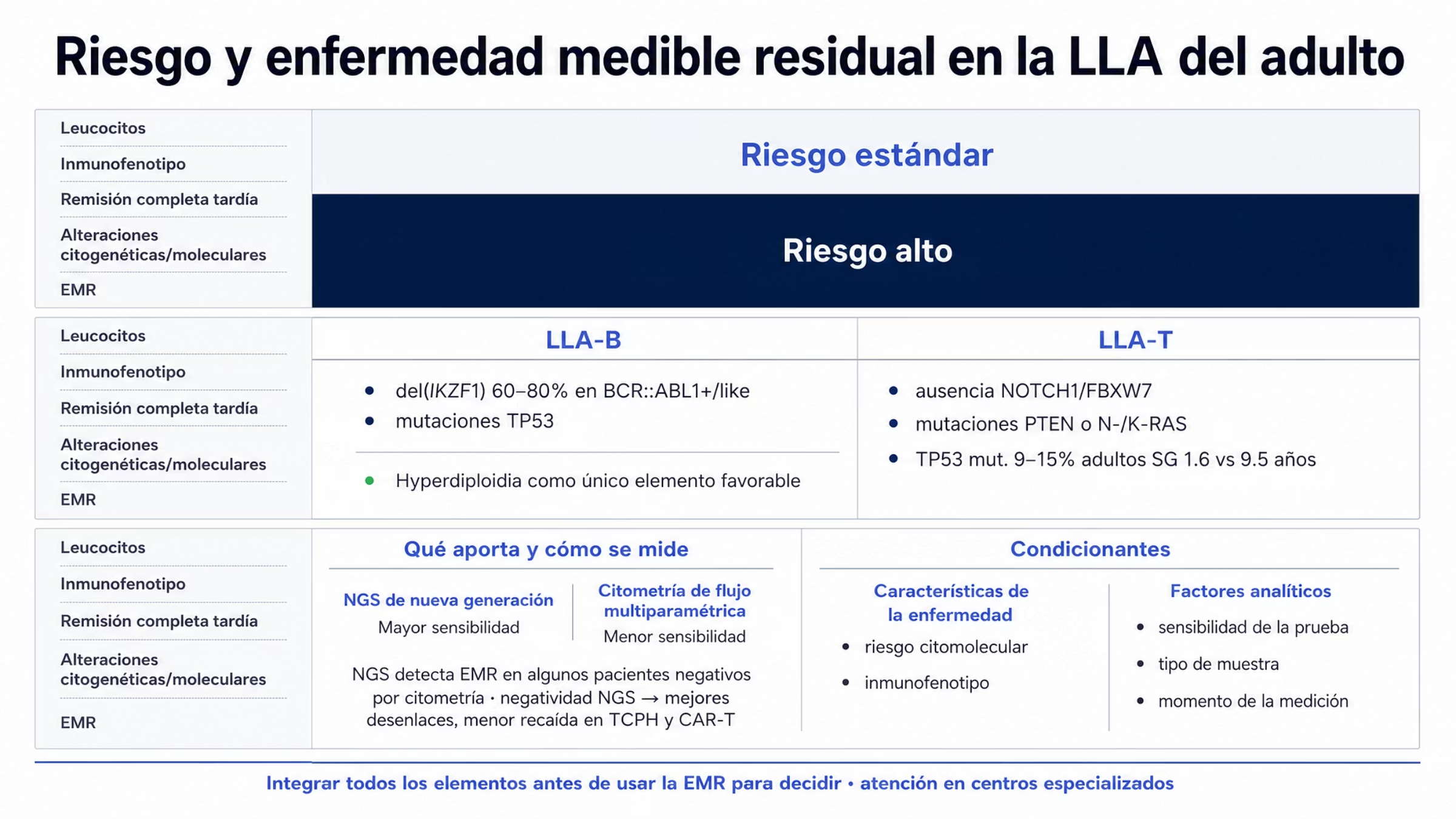 Figura de estratificación de riesgo en tres franjas. En la franja superior, dos bandas, riesgo estándar y riesgo alto, según los esquemas de la GMALL, con las cinco variables que las separan a la izquierda: cuenta de leucocitos, inmunofenotipo, logro tardío de la remisión completa, alteraciones citogenéticas o moleculares y enfermedad medible residual. En la franja intermedia, dos columnas con las alteraciones adversas de cada linaje: en precursores B, t(9;22), t(4;11), hipodiploidía, deleción de IKZF1 en 60 a 80% de los casos BCR::ABL1-positiva o BCR::ABL1-like y mutaciones de TP53; en precursores T, ausencia de mutaciones de NOTCH1 o FBXW7, PTEN, N-/K-RAS y TP53 en 9 a 15% de los adultos, con supervivencia global mediana de 1.6 frente a 9.5 años. En la franja inferior, el papel de la enfermedad medible residual, la mayor sensibilidad de la secuenciación de nueva generación frente a la citometría de flujo multiparamétrica y los condicionantes de su interpretación, divididos en características de la enfermedad y factores analíticos.