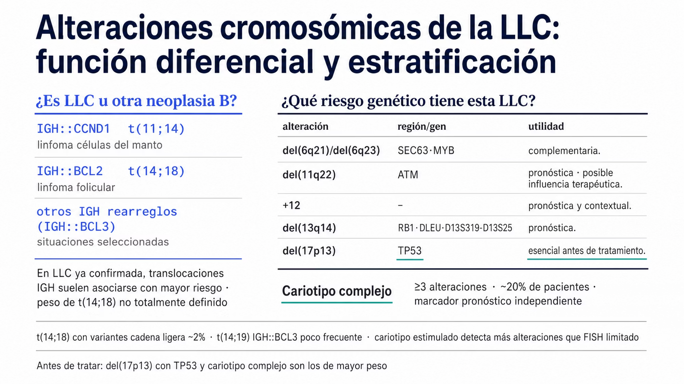Mapa citogenético en dos columnas. La primera responde si el caso es LLC u otra neoplasia B y reúne tres rearreglos de IGH: IGH::CCND1 en t(11;14) para el linfoma de células del manto, IGH::BCL2 en t(14;18) para el linfoma folicular y otros rearreglos como IGH::BCL3. La segunda columna presenta la estratificación genética con cinco alteraciones y su gen o región: del(6q21) y del(6q23) con SEC63 y MYB de utilidad complementaria, del(11q22) con ATM de valor pronóstico, la trisomía 12 con valor pronóstico y contextual, del(13q14) con RB1, DLEU y los marcadores D13S319-D13S25, y del(17p13) con TP53, esencial antes del tratamiento. Una banda inferior indica que el cariotipo complejo, definido por tres o más alteraciones, se observa en cerca de 20% de los pacientes y es un marcador pronóstico independiente.