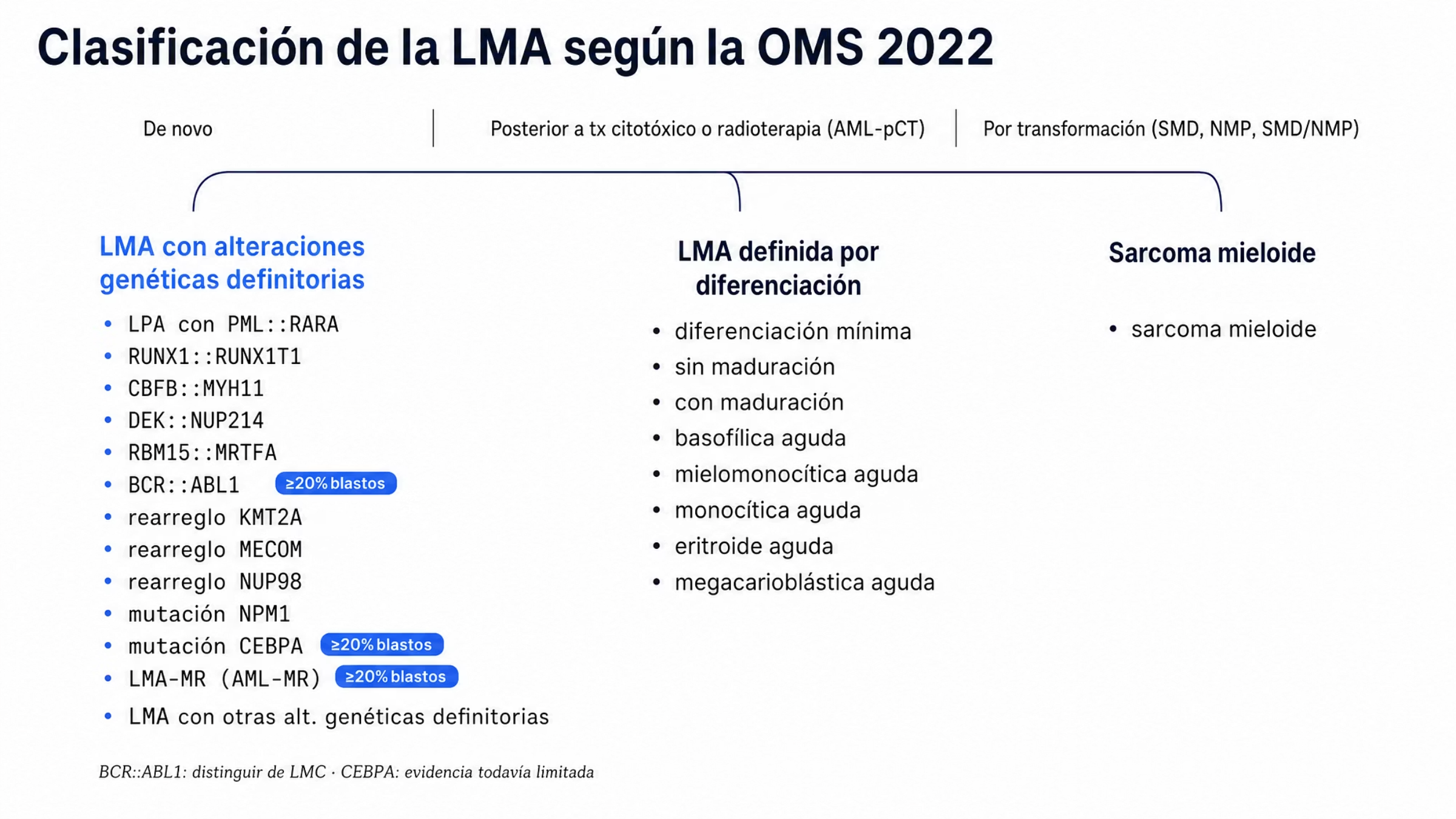 Árbol de clasificación de la leucemia mieloide aguda según la OMS 2022. En la parte superior se indican las tres formas de presentación: de novo, después de tratamiento citotóxico o radioterapia, y por transformación de una neoplasia mielodisplásica o mieloproliferativa. De ahí se abren tres grupos: LMA con alteraciones genéticas definitorias, que reúne trece entidades entre ellas PML::RARA, RUNX1::RUNX1T1, CBFB::MYH11, rearreglos de KMT2A, MECOM y NUP98, mutación de NPM1, mutación de CEBPA y LMA relacionada con mielodisplasia; LMA definida por diferenciación, con ocho entidades desde la diferenciación mínima hasta la leucemia megacarioblástica aguda; y sarcoma mieloide. Un rótulo señala que sólo BCR::ABL1, CEBPA y AML-MR conservan el umbral de al menos 20% de blastos.