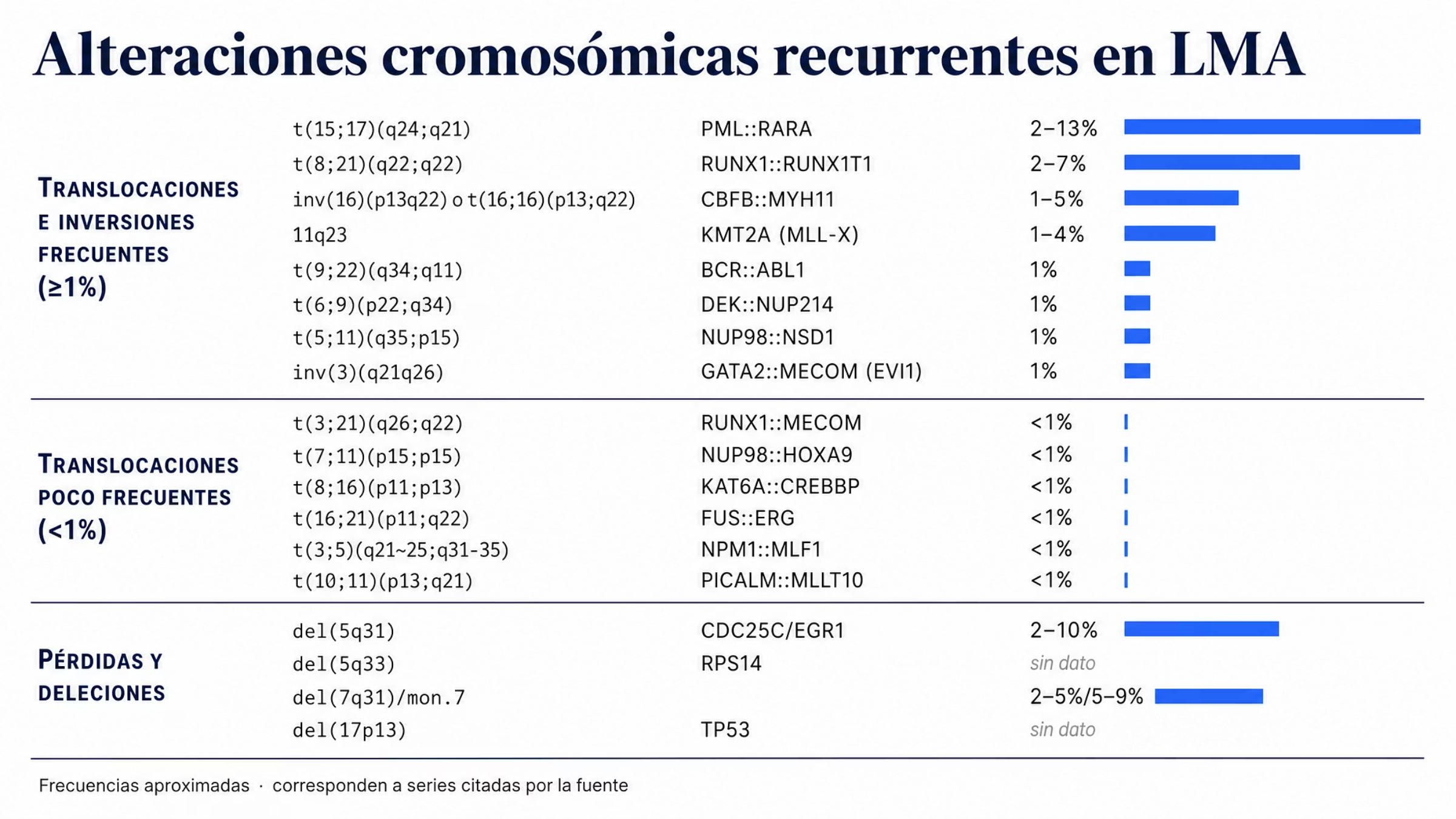 Mapa de alteraciones cromosómicas recurrentes en la leucemia mieloide aguda, organizado en tres franjas. La primera reúne translocaciones e inversiones con frecuencia de al menos 1%, encabezada por t(15;17) con PML::RARA en 2 a 13% de los casos, t(8;21) con RUNX1::RUNX1T1 en 2 a 7% e inv(16) o t(16;16) con CBFB::MYH11 en 1 a 5%, seguidas de 11q23 con KMT2A, t(9;22) con BCR::ABL1, t(6;9) con DEK::NUP214, t(5;11) con NUP98::NSD1 e inv(3) con GATA2::MECOM. La segunda franja agrupa seis translocaciones por debajo de 1%. La tercera reúne pérdidas de material: deleción 5q31, deleción 5q33, deleción 7q31 y monosomía 7, y deleción 17p13 con TP53; dos de ellas se muestran sin frecuencia reportada.