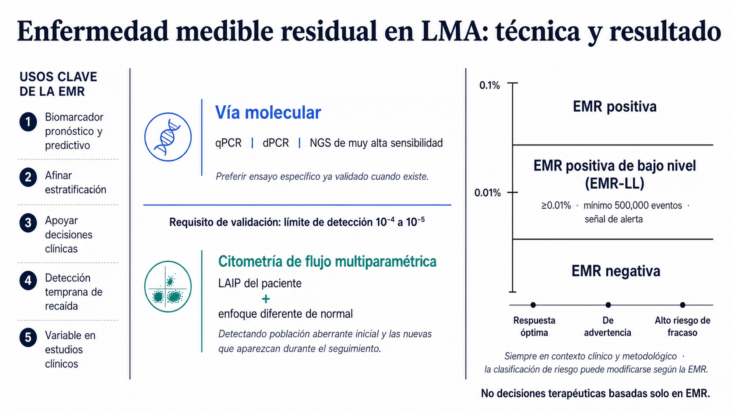 Figura de elección de técnica para medir la enfermedad medible residual en leucemia mieloide aguda. A la izquierda se enumeran sus usos: biomarcador pronóstico y predictivo, ajuste de la estratificación de riesgo, apoyo a decisiones clínicas, detección temprana de recaída y variable de evaluación en estudios clínicos. Al centro, dos vías paralelas: la molecular, con qPCR, PCR digital y secuenciación de muy alta sensibilidad, con preferencia por el ensayo validado específico; y la citometría de flujo multiparamétrica, que combina el inmunofenotipo aberrante asociado con leucemia y el enfoque de diferente de normal. Ambas exigen ensayos validados para límites de detección de diez a la menos cuatro y diez a la menos cinco. A la derecha, una escala con tres categorías: negativa, positiva de bajo nivel a partir de 0.01% con al menos 500,000 eventos, y positiva a partir de 0.1%, con la lectura de respuesta como óptima, de advertencia o de alto riesgo de fracaso terapéutico.