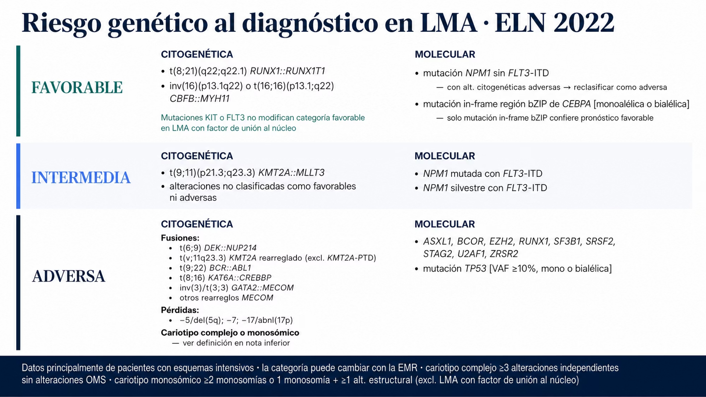 Estratificación del riesgo genético al diagnóstico en leucemia mieloide aguda según ELN 2022, en tres bandas. La banda favorable reúne t(8;21) con RUNX1::RUNX1T1, inv(16) o t(16;16) con CBFB::MYH11, mutación de NPM1 sin FLT3-ITD y mutación in-frame de la región bZIP de CEBPA, con la salvedad de que KIT o FLT3 concomitantes no cambian esta categoría en las leucemias con factor de unión al núcleo. La banda intermedia incluye NPM1 mutado con FLT3-ITD, NPM1 tipo silvestre con FLT3-ITD, t(9;11) con KMT2A::MLLT3 y las alteraciones no clasificadas en los otros grupos. La banda adversa reúne t(6;9), rearreglos de KMT2A salvo KMT2A-PTD, t(9;22), t(8;16), inv(3) o t(3;3) con GATA2::MECOM, otros rearreglos de MECOM, pérdidas de 5q, 7 y 17p, cariotipo complejo o monosómico, mutaciones en nueve genes de riesgo y mutación de TP53. Al pie se indica que la clasificación deriva de pacientes con esquemas intensivos y puede modificarse según la enfermedad medible residual.