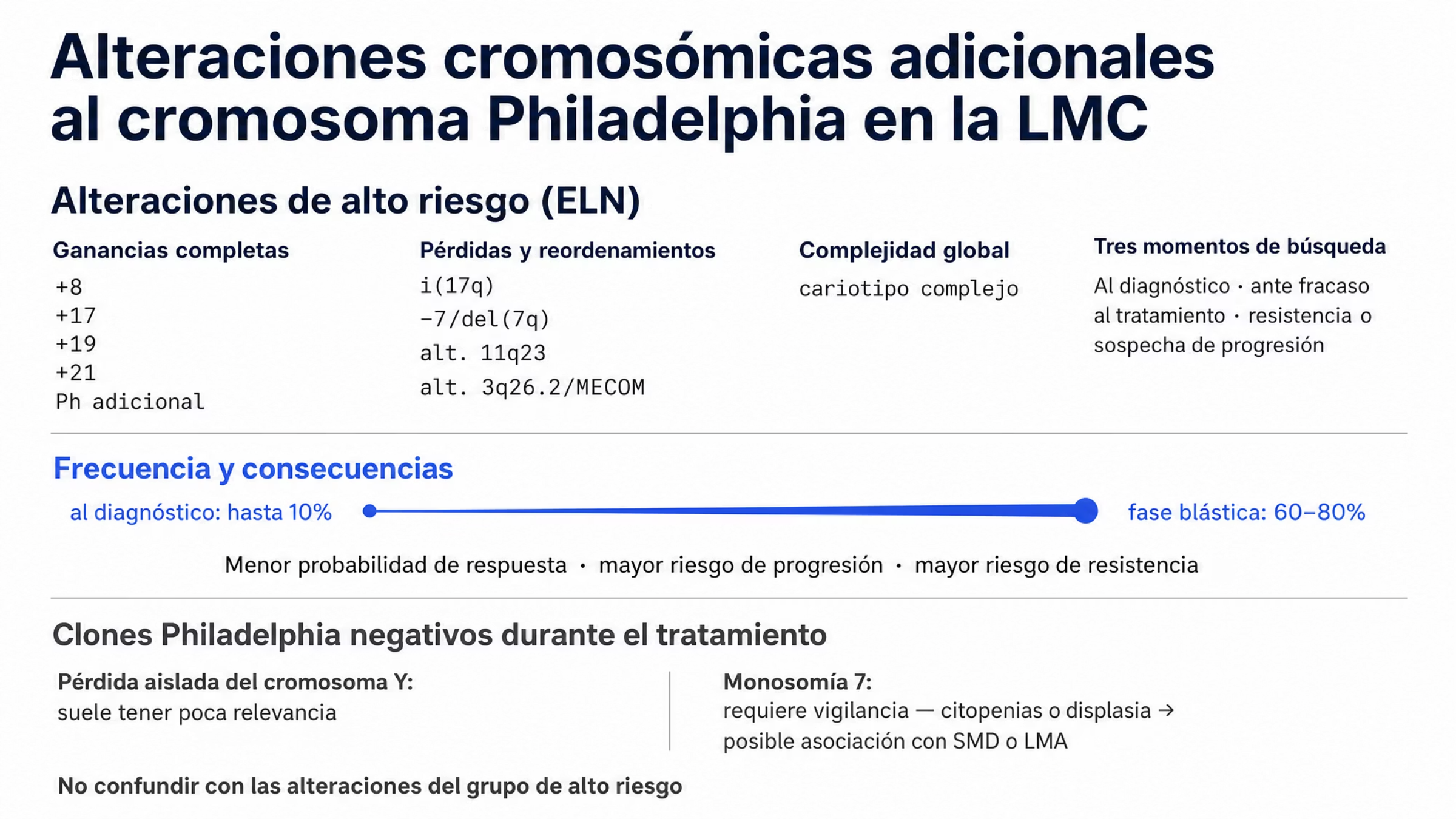 Figura de tres franjas. La primera reúne las alteraciones adicionales de alto riesgo según la ELN, agrupadas en ganancias (+8, +17, +19, +21 y cromosoma Philadelphia adicional), pérdidas y reordenamientos (i(17q), -7/del(7q), alteraciones 11q23 y alteraciones 3q26.2/MECOM) y cariotipo complejo, con nota de que deben buscarse al diagnóstico, ante fracaso o resistencia y ante sospecha de progresión. La segunda muestra un eje de frecuencia que va de hasta 10% al diagnóstico hasta 60–80% en fase blástica, con tres consecuencias: menor probabilidad de respuesta, mayor riesgo de progresión y mayor riesgo de resistencia. La tercera, separada, describe los clones Philadelphia negativos surgidos durante el tratamiento: la pérdida aislada del cromosoma Y suele tener poca relevancia, mientras que la monosomía 7 requiere vigilancia, sobre todo con citopenias o displasia.