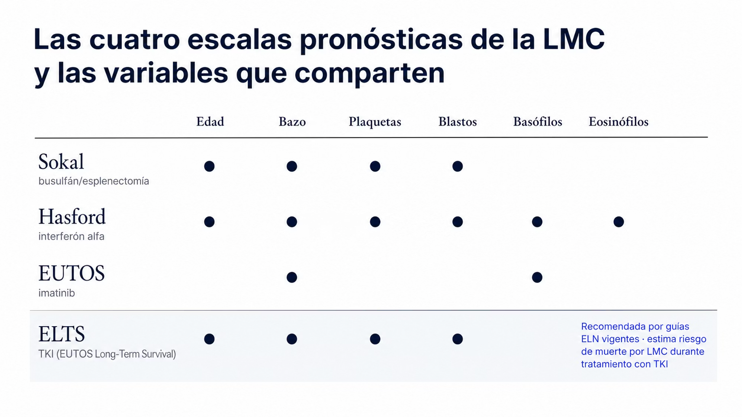 Matriz de cuatro escalas pronósticas por seis variables clínicas. Sokal, de la era del busulfán, la esplenectomía y la quimioterapia, usa edad, bazo, plaquetas y blastos. Hasford, de la era del interferón alfa, añade basófilos y eosinófilos a esas cuatro. EUTOS, de la era del imatinib, usa sólo bazo y basófilos. ELTS, de la era de los inhibidores de tirosina cinasa, vuelve a las cuatro variables iniciales y aparece resaltada como la escala recomendada por las guías vigentes de la ELN para estimar el riesgo de muerte por LMC durante el tratamiento.