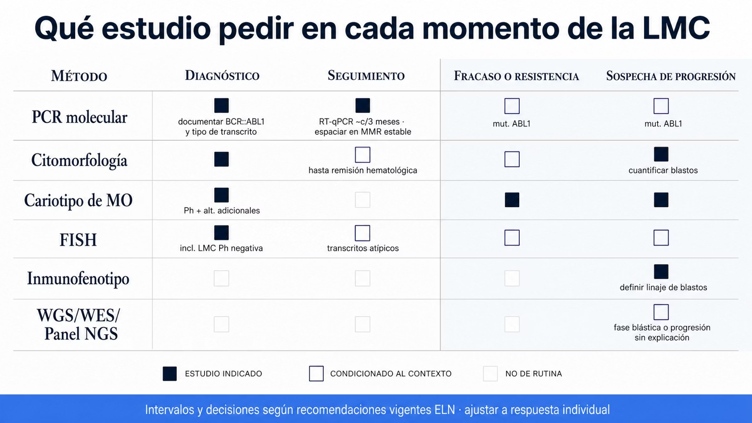Matriz de seis métodos por cuatro momentos clínicos de la LMC. La PCR molecular está indicada en los cuatro: documenta BCR::ABL1 y el tipo de transcrito al diagnóstico, se repite como RT-qPCR aproximadamente cada tres meses en el seguimiento y busca mutaciones de ABL1 ante fracaso o progresión. La citomorfología se pide al diagnóstico, hasta la remisión hematológica y para cuantificar blastos ante sospecha de progresión. El cariotipo de médula ósea se pide al diagnóstico y vuelve a pedirse ante fracaso o progresión, pero no de rutina en el seguimiento. El FISH se usa al diagnóstico, incluida la LMC Philadelphia negativa, y después según el contexto. El inmunofenotipo sólo se indica ante sospecha de progresión, para definir el linaje de los blastos. Los estudios amplios de secuenciación no son de rutina en fase crónica y se recomiendan en fase blástica o ante progresión sin explicación.