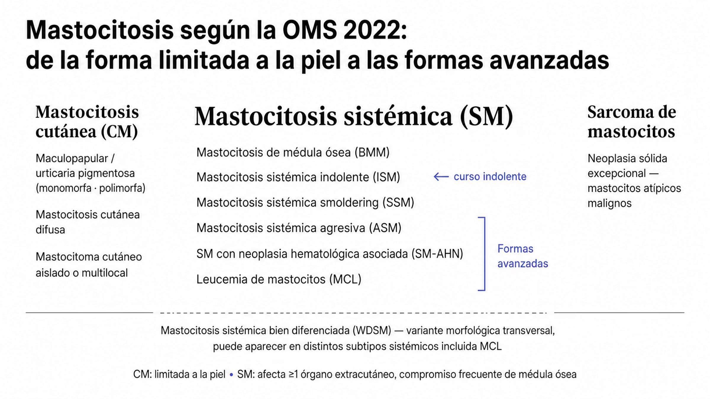 Esquema jerárquico de la clasificación de la mastocitosis según la OMS 2022 en tres columnas: mastocitosis cutánea con sus formas maculopapular, difusa y el mastocitoma cutáneo; mastocitosis sistémica con seis subtipos, de la mastocitosis de médula ósea a la leucemia de mastocitos, donde la forma indolente se distingue del grupo avanzado formado por la mastocitosis sistémica agresiva, la mastocitosis con neoplasia hematológica asociada y la leucemia de mastocitos; y sarcoma de mastocitos como neoplasia sólida excepcional. Al pie, la variante bien diferenciada se muestra como variante morfológica que atraviesa varios subtipos sistémicos.