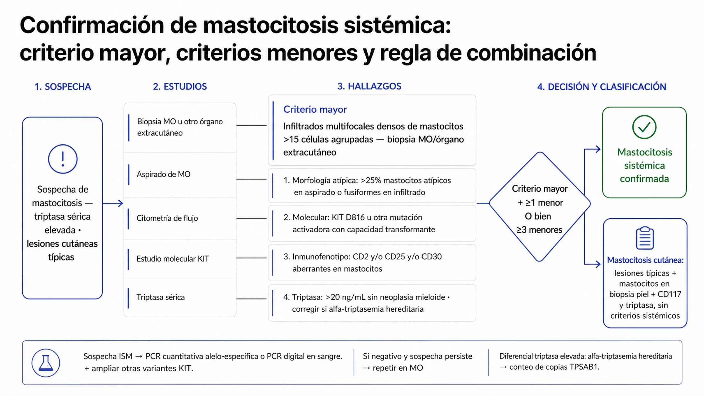 Diagrama de decisión para confirmar mastocitosis sistémica. De la sospecha clínica se derivan cinco estudios: biopsia de médula ósea u otro órgano extracutáneo, aspirado, citometría de flujo, estudio molecular de KIT y triptasa sérica. De ellos surgen el criterio mayor, definido por infiltrados multifocales densos con más de 15 mastocitos agrupados, y cuatro criterios menores: más de 25% de mastocitos atípicos o fusiformes, mutación activadora de KIT, expresión aberrante de CD2, CD25 o CD30, y triptasa sérica mayor de 20 ng/mL. El nodo de decisión indica que se requiere el criterio mayor más al menos un menor, o tres menores. Una ruta aparte describe la enfermedad limitada a la piel y un carril inferior el estudio escalonado de KIT en sangre y después en médula ósea.