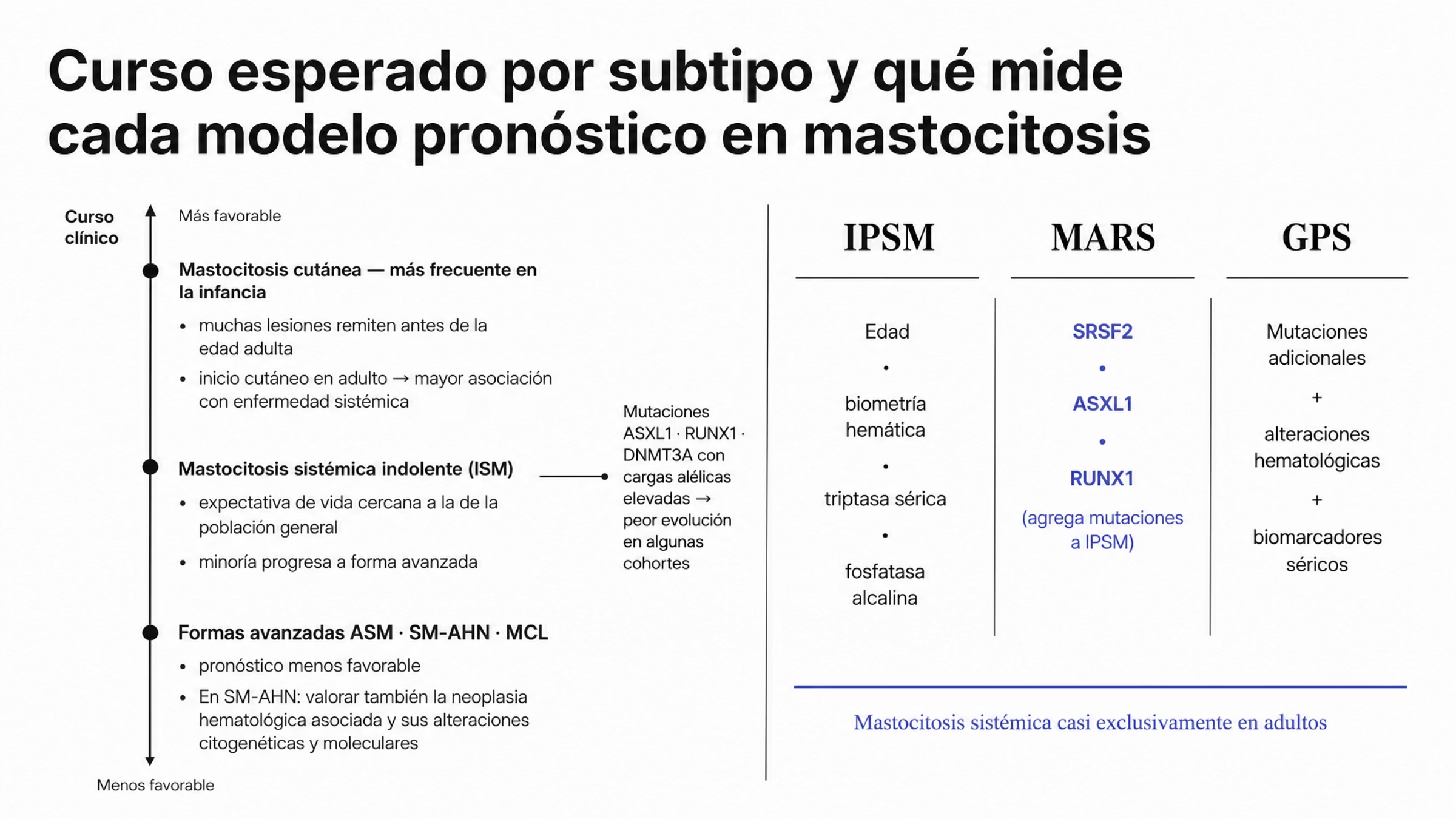 Figura en dos mitades. A la izquierda, un eje vertical de curso clínico: la mastocitosis cutánea, más frecuente en niños y con lesiones que suelen remitir antes de la edad adulta; la mastocitosis sistémica indolente, con expectativa de vida cercana a la de la población general y una minoría que progresa; y las formas avanzadas, mastocitosis sistémica agresiva, mastocitosis sistémica con neoplasia hematológica asociada y leucemia de mastocitos, de pronóstico menos favorable, con la advertencia de valorar la neoplasia asociada. A la derecha, tres columnas con los modelos pronósticos: IPSM con edad, biometría hemática, triptasa sérica y fosfatasa alcalina; MARS, que agrega las mutaciones de SRSF2, ASXL1 y RUNX1; y GPS, que combina mutaciones adicionales, alteraciones hematológicas y biomarcadores séricos.