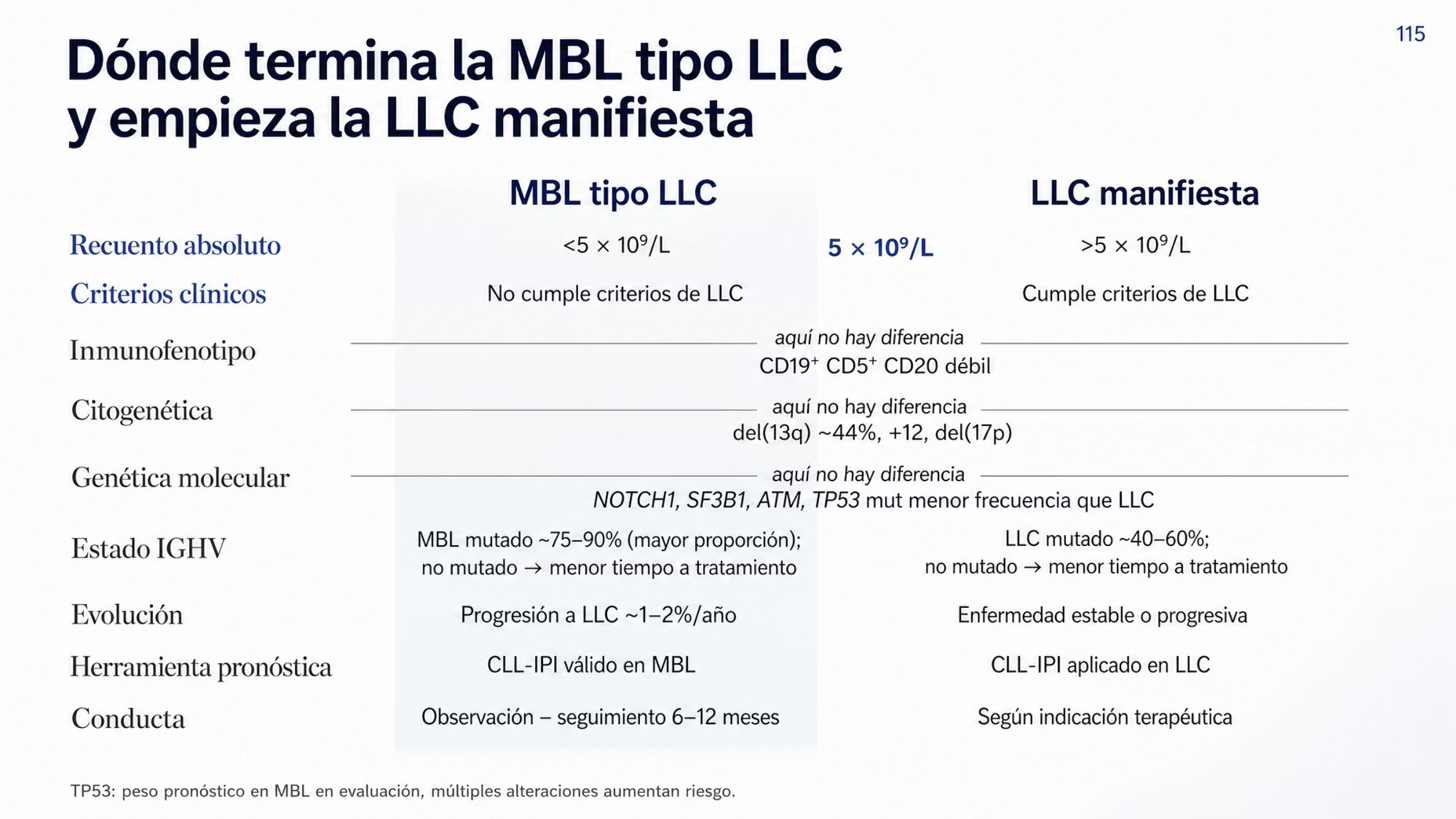Comparación de dos columnas, MBL tipo LLC y LLC manifiesta, con los ejes enunciados a la izquierda. En el eje del recuento, la MBL exige células B clonales iguales o mayores de 0.5 por diez a la novena por litro con un recuento absoluto de células B por debajo de 5 por diez a la novena por litro; por arriba de ese límite deja de cumplirse el criterio. En el eje de criterios, la MBL exige que no se cumplan los demás criterios diagnósticos de LLC. Los ejes de inmunofenotipo, citogenética y genética molecular se escriben una sola vez porque son comunes a ambas entidades: fenotipo con CD19 positivo, CD5 positivo y CD20 débil; alteraciones como del(13q) en cerca de 44%, trisomía 12 y del(17p); y mutaciones típicas de LLC en NOTCH1, SF3B1, ATM y TP53, con menor frecuencia. Se indican además el estado IGHV mutado en 75 a 90% de los casos, una evolución de 1 a 2% por año a LLC que requiere atención clínica, la utilidad del CLL-IPI y controles cada seis a doce meses.