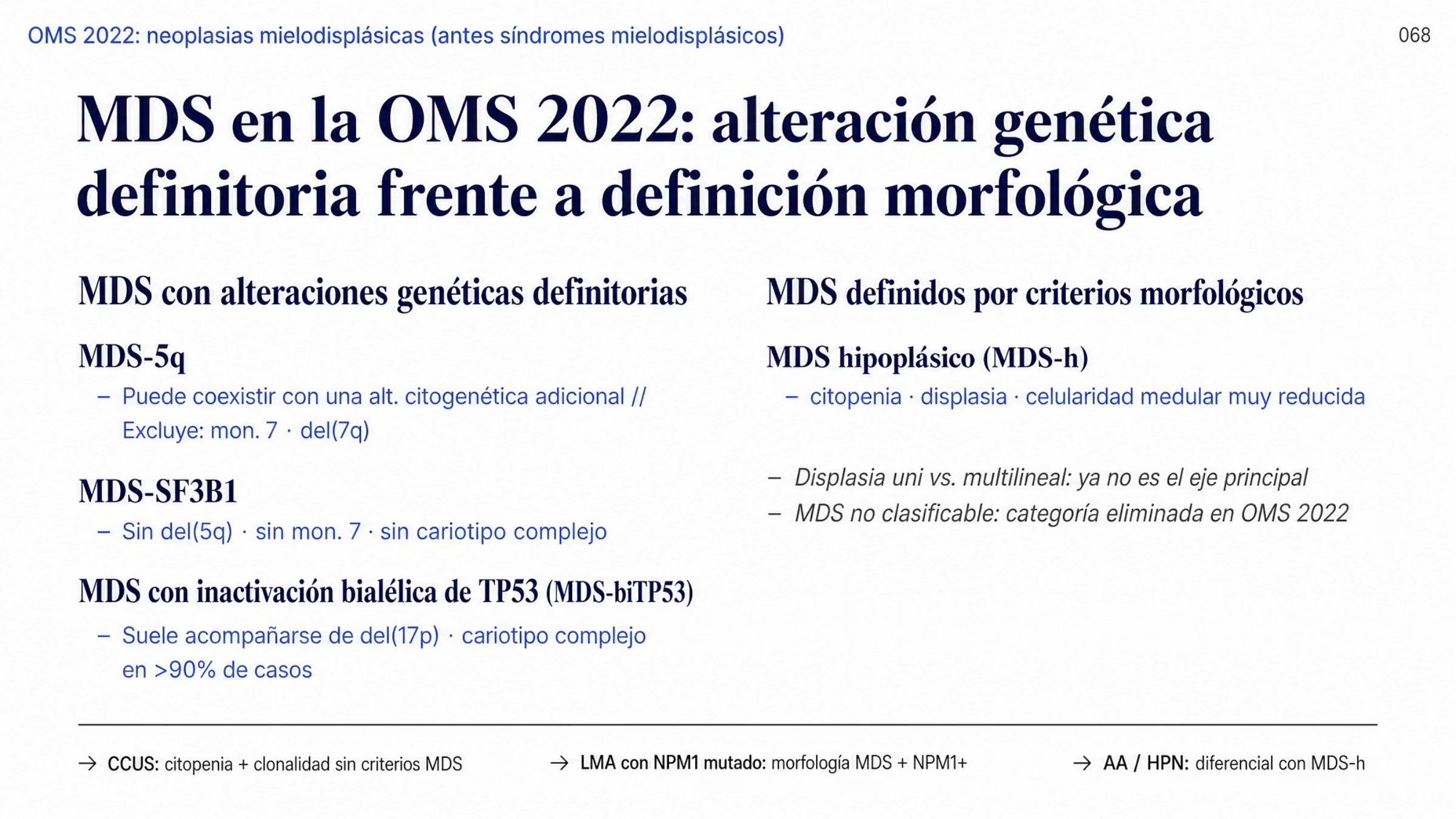 Esquema de la clasificación de las neoplasias mielodisplásicas según la OMS 2022 en dos columnas. La columna de alteraciones genéticas definitorias contiene el MDS con deleción 5q, que admite una alteración citogenética adicional salvo monosomía 7 o deleción 7q; el MDS con mutación de SF3B1, que no debe presentar deleción 5q, monosomía 7 ni cariotipo complejo; y el MDS con inactivación bialélica de TP53, que suele acompañarse de deleción 17p y de cariotipo complejo en más de 90% de los casos. La columna morfológica contiene el MDS hipoplásico, con citopenia, displasia y celularidad muy reducida, y las notas de que la displasia de una o varias líneas ya no es el eje principal y de que la categoría no clasificable desapareció. Una franja inferior muestra las fronteras con la citopenia clonal de significado indeterminado, con la leucemia mieloide aguda con NPM1 mutado y con la anemia aplásica y la hemoglobinuria paroxística nocturna.