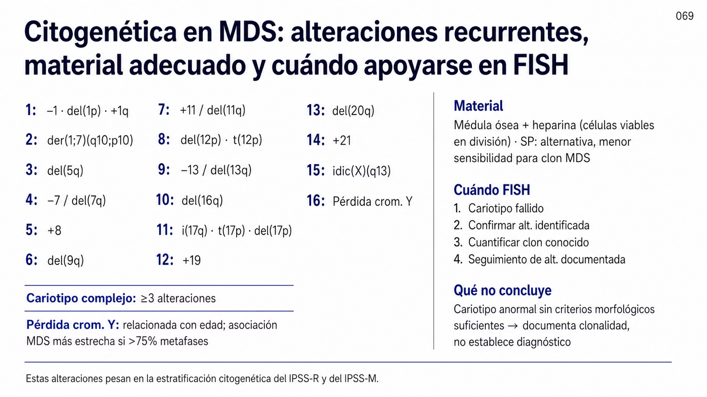 Mapa citogenético del MDS. En la zona principal se enumeran las alteraciones recurrentes ordenadas por cromosoma, desde la monosomía 1 y las alteraciones de 1p y 1q hasta la pérdida del cromosoma Y, e incluye der(1;7), deleción 5q, monosomía 7 y deleción 7q, trisomía 8, deleción 9q, alteraciones de 11, 12p, 13q, 16q, 17p e i(17q), trisomía 19, deleción 20q, trisomía 21 e idic(X)(q13). Dos entradas se destacan aparte: el cariotipo complejo, definido por tres o más alteraciones, y la pérdida del cromosoma Y, que puede relacionarse con la edad y se asocia más estrechamente con MDS cuando afecta más de 75% de las metafases. A la derecha, tres bloques indican el material adecuado, las cuatro situaciones en que se emplea FISH y la regla de que un cariotipo anormal sin criterios morfológicos sólo documenta clonalidad.