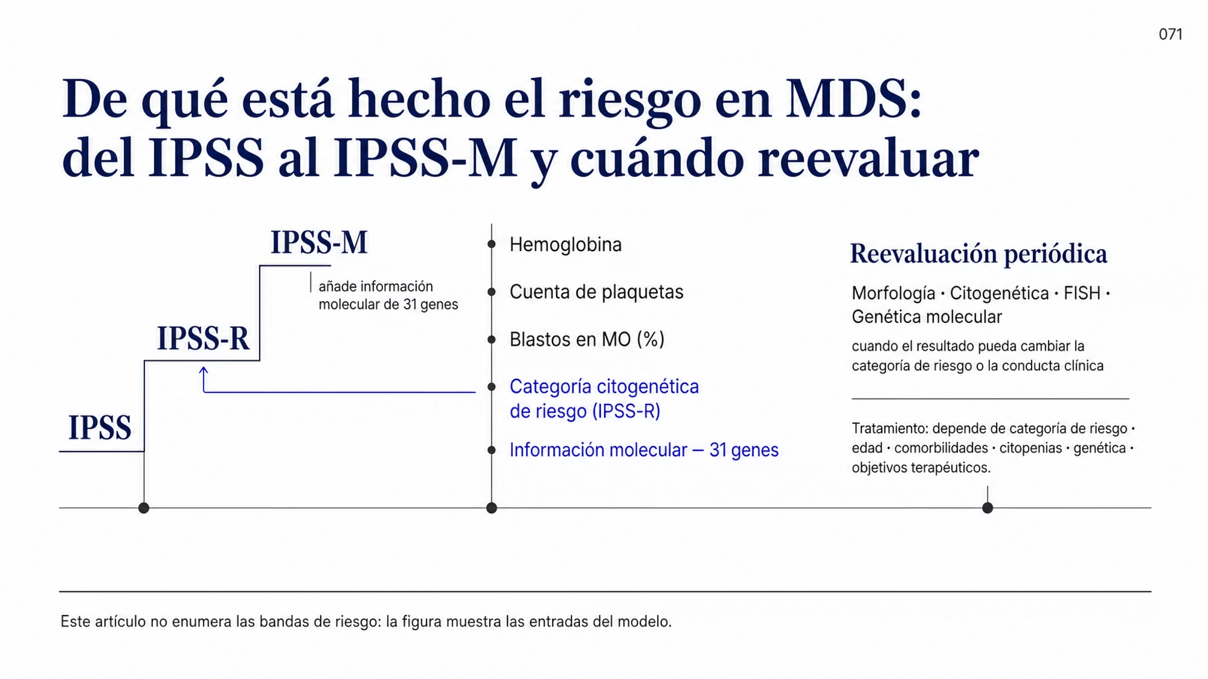 Figura en tres tiempos sobre la estimación de riesgo en MDS. A la izquierda, la secuencia de modelos IPSS, IPSS-R e IPSS-M, con la información molecular como añadido del último. Al centro, las cinco entradas del IPSS-M: hemoglobina, cuenta de plaquetas, porcentaje de blastos en médula ósea, categoría citogenética de riesgo derivada del IPSS-R e información molecular de 31 genes, con una línea que une la cuarta entrada al IPSS-R. A la derecha, un bloque de reevaluación con morfología, citogenética, FISH y genética molecular, que se repiten cuando el resultado puede cambiar la categoría de riesgo o la conducta clínica. Una nota final aclara que el artículo no enumera bandas de riesgo ni puntos de corte.