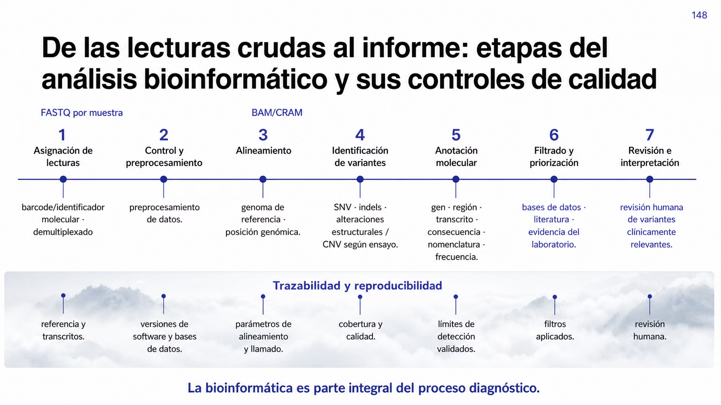 Recorrido de siete etapas del análisis bioinformático de datos de secuenciación. Las etapas son asignación de las lecturas a cada muestra, control y preprocesamiento, alineamiento contra un genoma de referencia, identificación de variantes, anotación molecular, filtrado y priorización, y revisión e interpretación por personal especializado. Tras la primera etapa se genera un archivo FASTQ por muestra a partir del identificador molecular; tras el alineamiento se obtienen formatos BAM o CRAM que conservan la posición genómica de cada lectura. Se identifican variantes de un solo nucleótido, inserciones y deleciones pequeñas y, según el ensayo, otras alteraciones estructurales o de número de copias. La anotación aporta gen, región, transcrito, consecuencia molecular, nomenclatura y datos de frecuencia, función y relevancia clínica. Una banda de trazabilidad y reproducibilidad enumera los factores de calidad y los conecta con la etapa que condicionan.