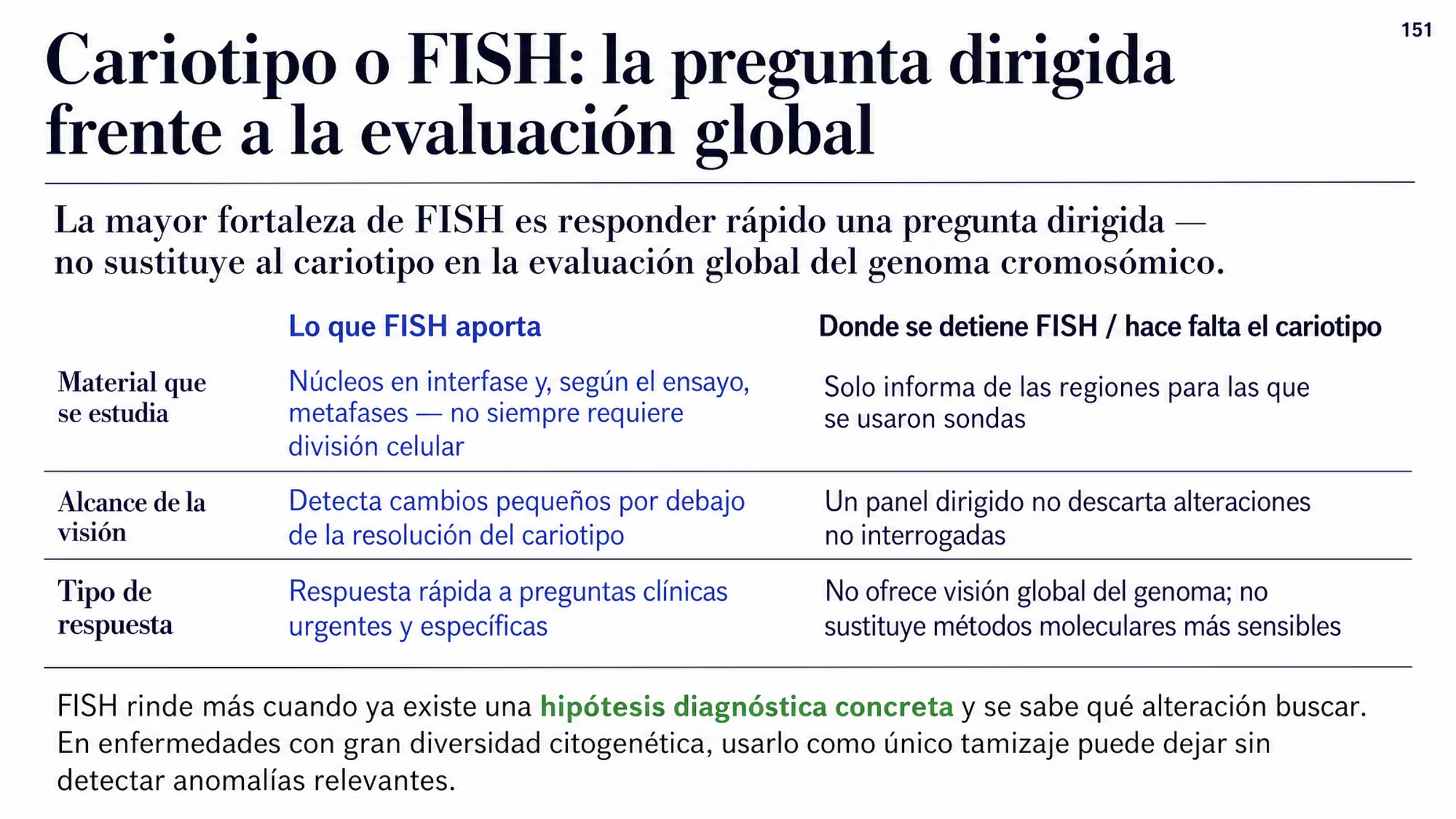 Comparación entre el cariotipo y la hibridación in situ fluorescente. Un enunciado de entrada indica que la mayor fortaleza de FISH es responder rápido una pregunta dirigida, como confirmar una translocación, una deleción, una ganancia o un rearreglo concreto, y que no sustituye al cariotipo cuando se necesita una evaluación global del genoma cromosómico. Debajo se alinean tres ejes con lo que FISH aporta y dónde se detiene. Material que se puede estudiar: se puede hacer en núcleos en interfase y, según el ensayo, en metafases, así que no siempre requiere división celular; en cambio, sólo informa de las regiones para las que se usaron sondas. Lo que alcanza a ver: puede detectar cambios pequeños que quedan por debajo de la resolución del cariotipo; en cambio, un panel dirigido no descarta las alteraciones que no se interrogaron. Lo que puede responder: puede dar respuesta rápida a preguntas clínicas urgentes y específicas; en cambio, no ofrece la visión global del cariotipo ni sustituye a los métodos moleculares cuando éstos son más sensibles o informativos. Al pie se indica que FISH es más útil cuando ya hay una hipótesis diagnóstica concreta y se sabe qué alteración buscar, y que en enfermedades con gran diversidad citogenética usarlo como único tamizaje puede dejar sin detectar anomalías relevantes.