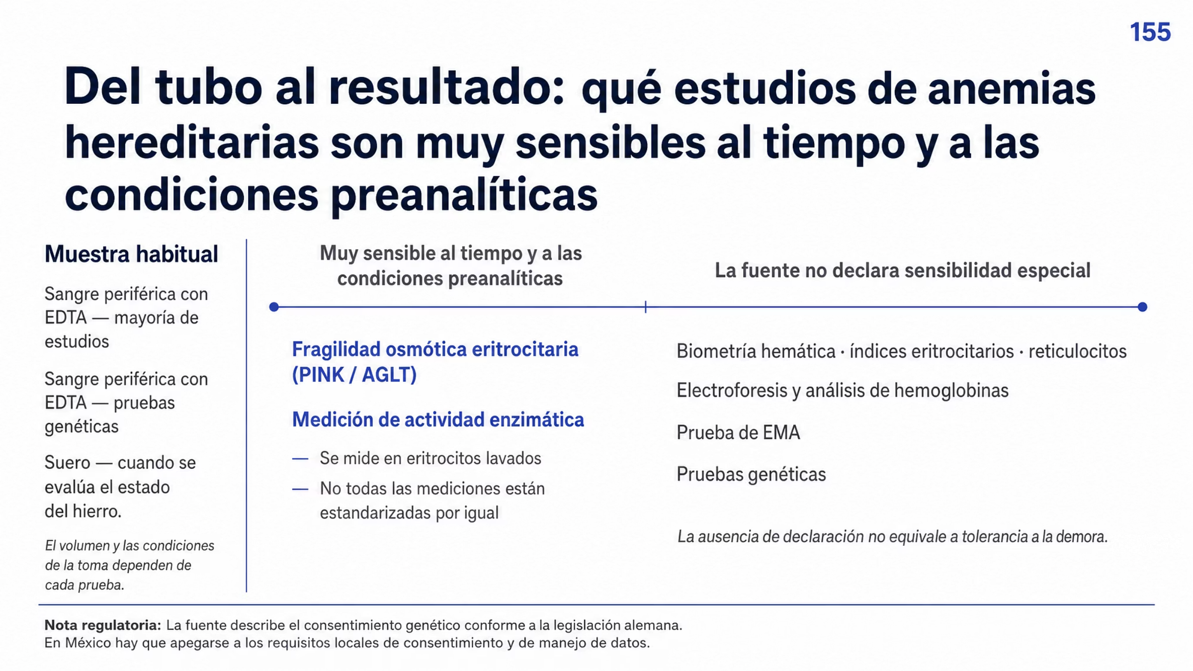 Figura sobre la muestra y la ventana preanalítica en el estudio de las anemias hereditarias. Una línea horizontal sin escala separa dos zonas. En la zona de alta sensibilidad, rotulada como muy sensible al tiempo y a las condiciones preanalíticas, aparecen dos estudios: la fragilidad osmótica eritrocitaria con pruebas como PINK/AGLT y la medición de actividad enzimática, que se realiza en eritrocitos lavados y cuyas mediciones no están todas estandarizadas por igual. En la zona rotulada como la fuente no declara sensibilidad especial aparecen la biometría hemática con los índices eritrocitarios y la cuenta de reticulocitos, la electroforesis con el análisis de hemoglobinas, la prueba de EMA con eosina-5-maleimida por citometría de flujo y las pruebas genéticas, con la advertencia de que la ausencia de declaración no equivale a tolerancia a la demora. Una columna al margen resuelve la muestra: sangre periférica con EDTA para la mayoría de los estudios hematológicos, sangre periférica con EDTA también, por lo general, para las pruebas genéticas, y suero cuando se evalúa el estado del hierro, con la precisión de que el volumen y las condiciones de la toma dependen de cada prueba. Al pie, una nota indica que la fuente original describe el consentimiento genético conforme a la legislación alemana y que en México hay que apegarse a los requisitos locales de consentimiento y de manejo de datos.