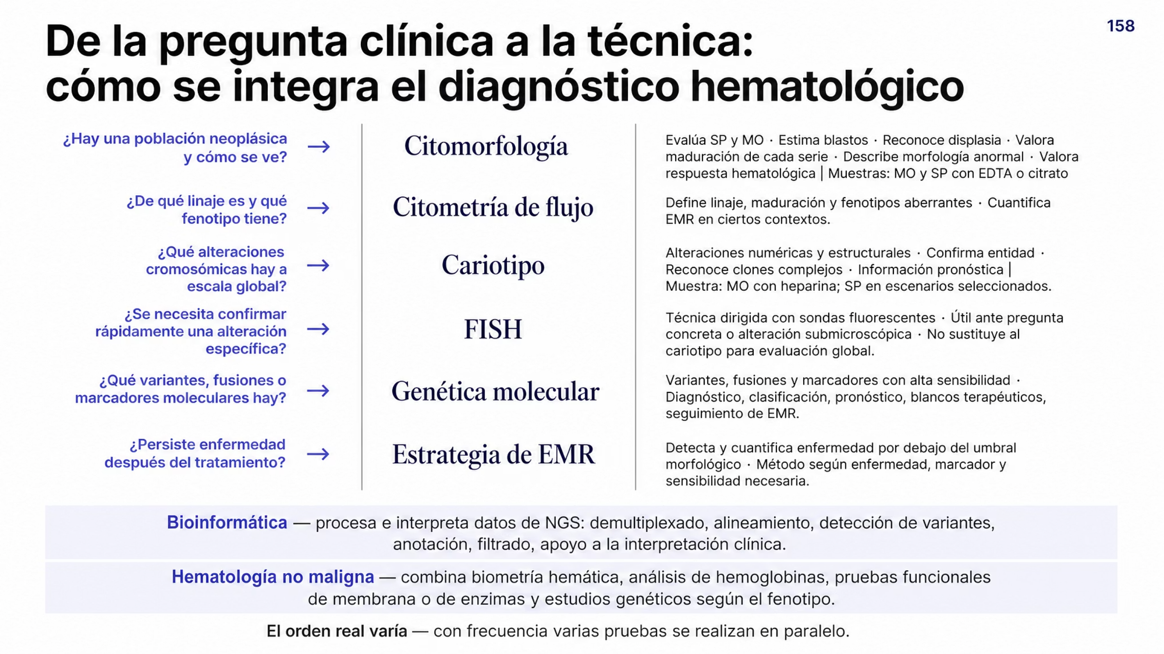 Figura que empareja seis preguntas del diagnóstico hematológico con la técnica que las responde y con lo que aporta cada una. Si hay una población neoplásica y cómo se ve corresponde a morfología; de qué linaje es y qué fenotipo tiene, a citometría de flujo; qué alteraciones cromosómicas hay a escala global, a cariotipo; confirmar rápidamente una alteración específica, a FISH, con la advertencia de que no sustituye al cariotipo cuando se necesita una evaluación global; qué variantes, fusiones o marcadores hay, a genética molecular; y si persiste enfermedad después del tratamiento, a la estrategia de enfermedad medible residual que corresponda. Dos bandas transversales representan la bioinformática y la hematología no maligna. Una nota final indica que el orden real varía y que con frecuencia varias pruebas se realizan en paralelo.